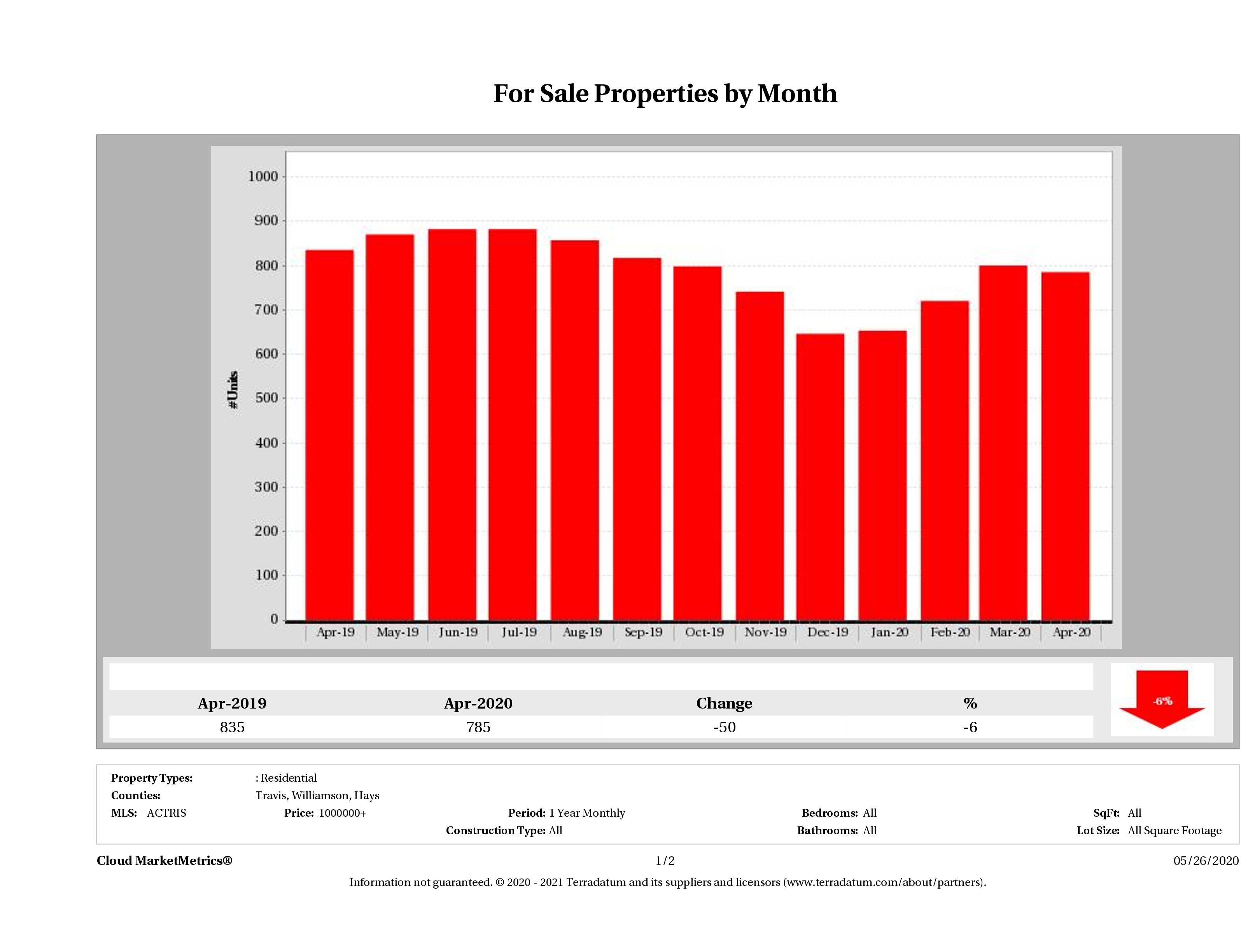 Austin number of luxury homes for sale April 2020