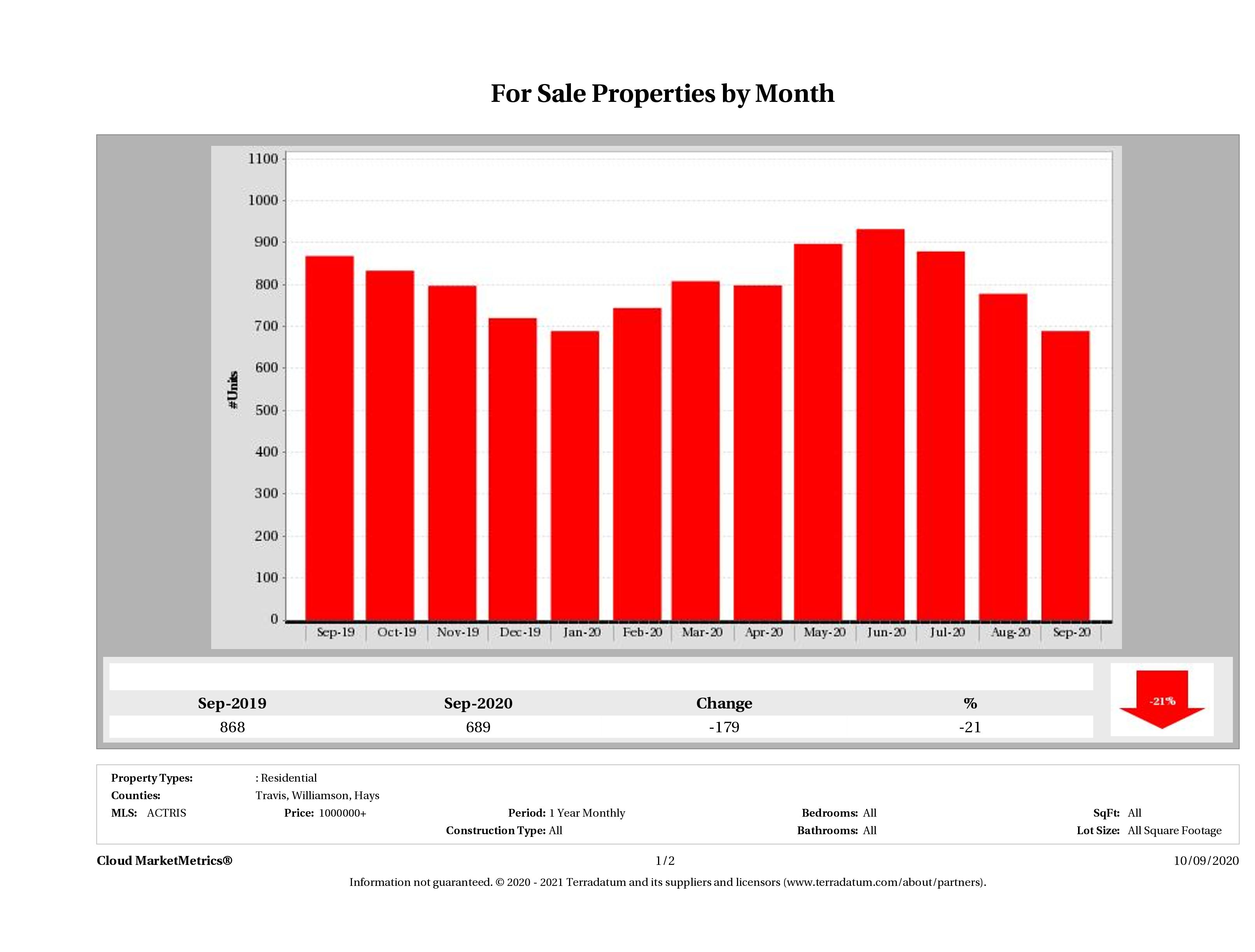 Austin number of luxury homes for sale September 2020