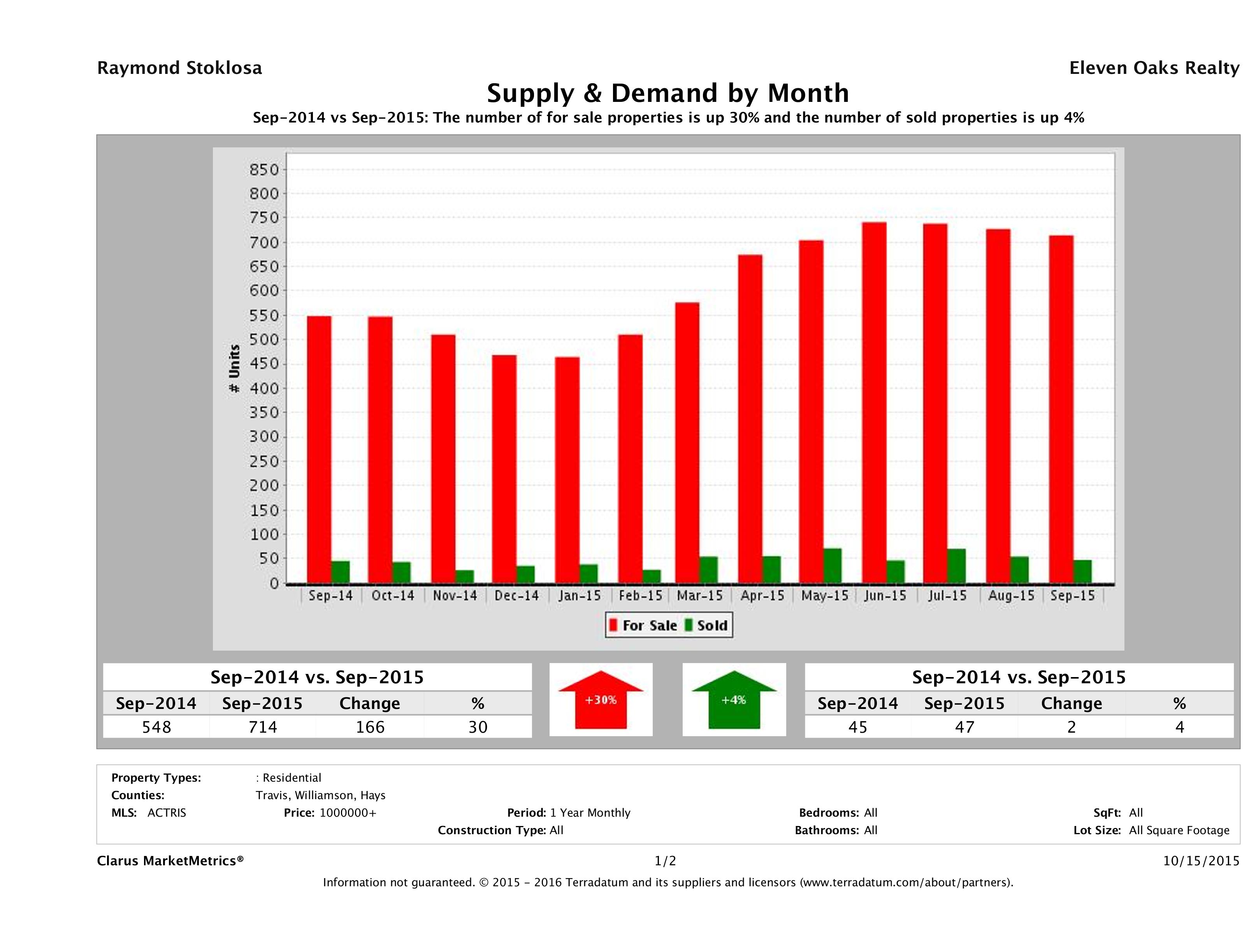 Austin luxury real estate market supply and demand September 2015