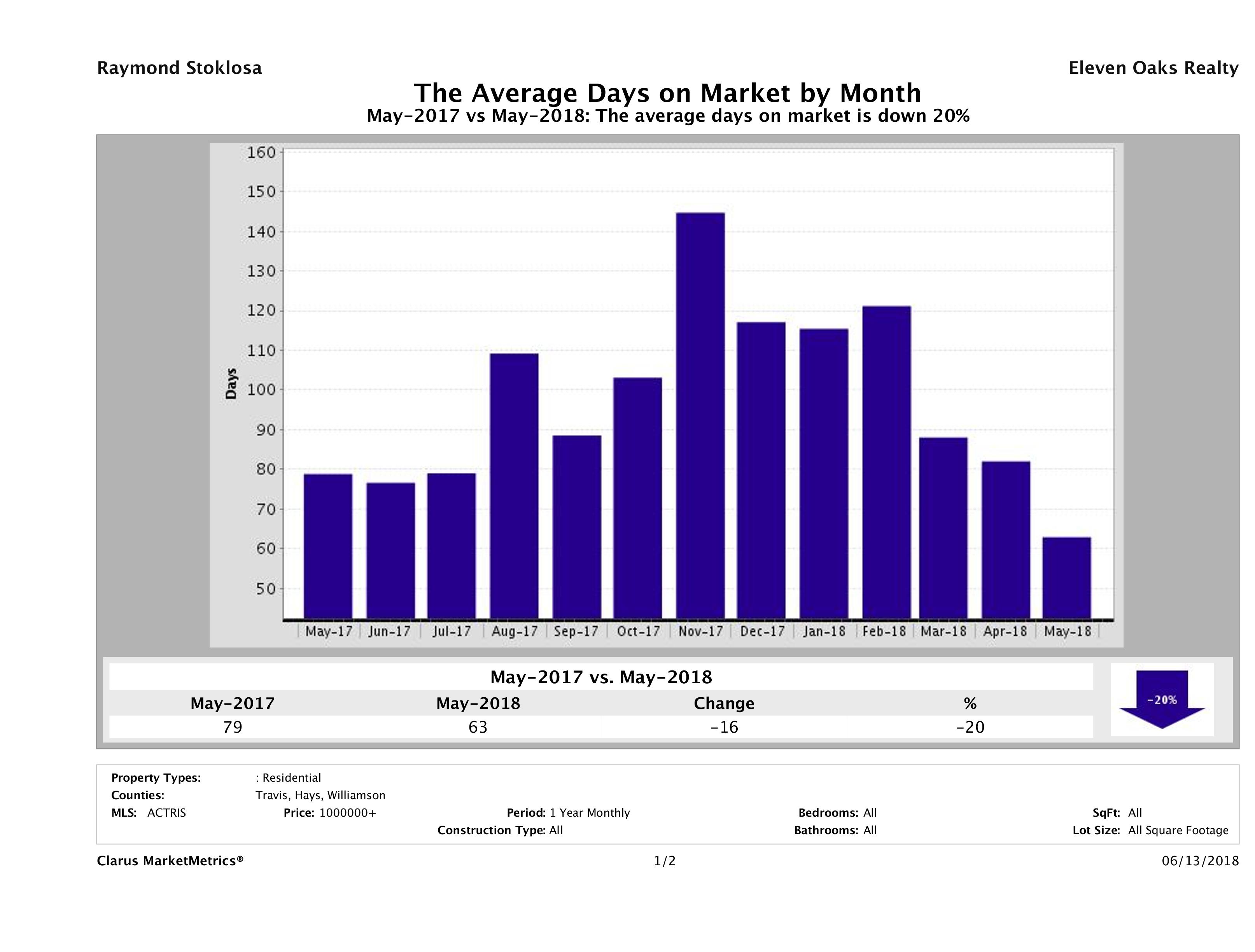 Austin luxury homes average days on market May 2018