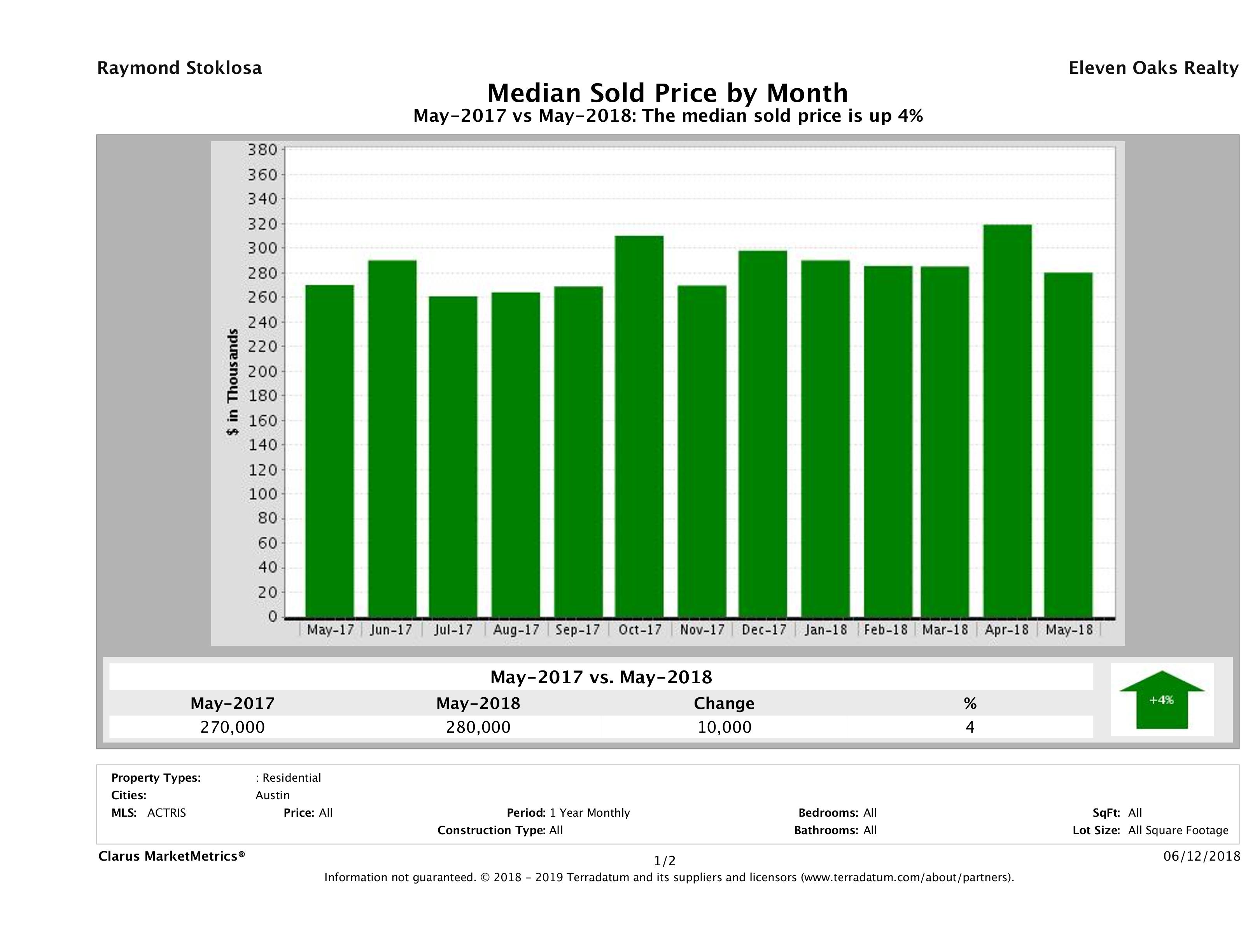 Austin median condo price May 2018