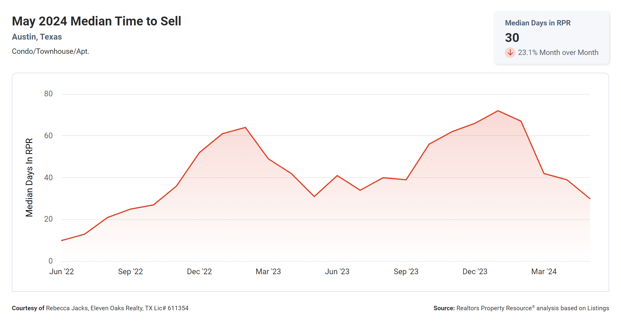 may 2024 Austin texas condo median time to sell