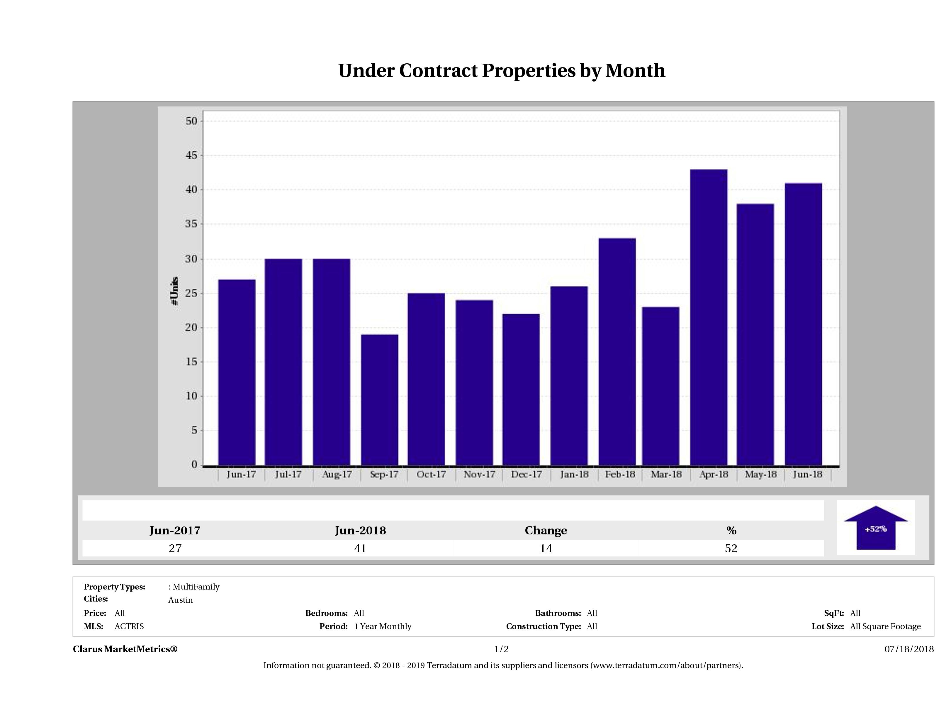 Austin number of multi-family properties under contract June 2018
