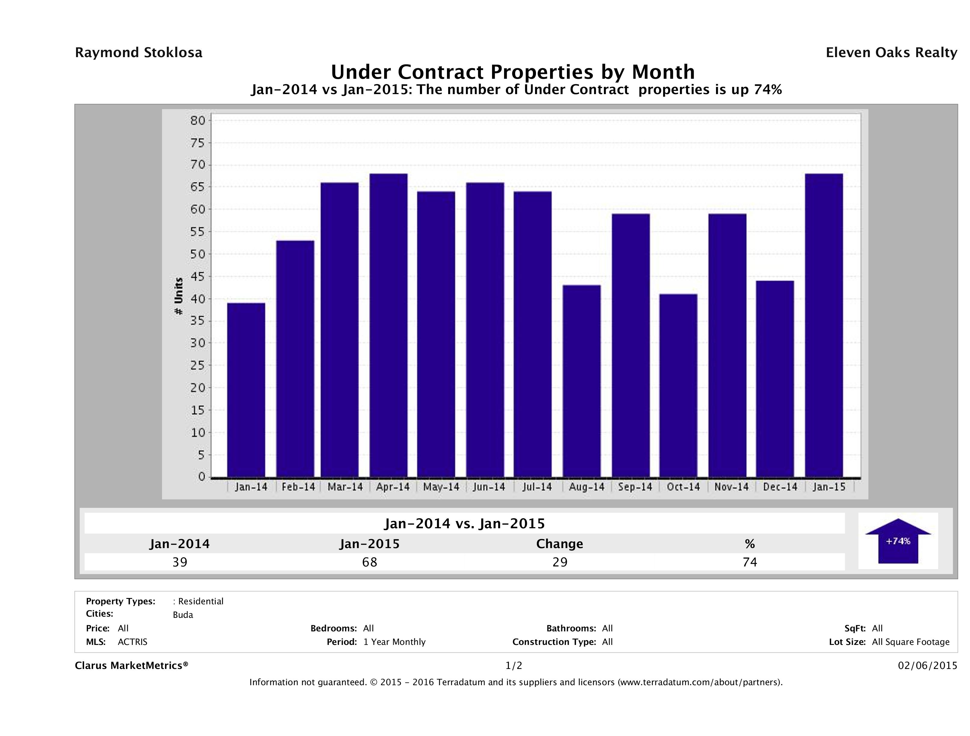 Buda number of homes under contract January 2015