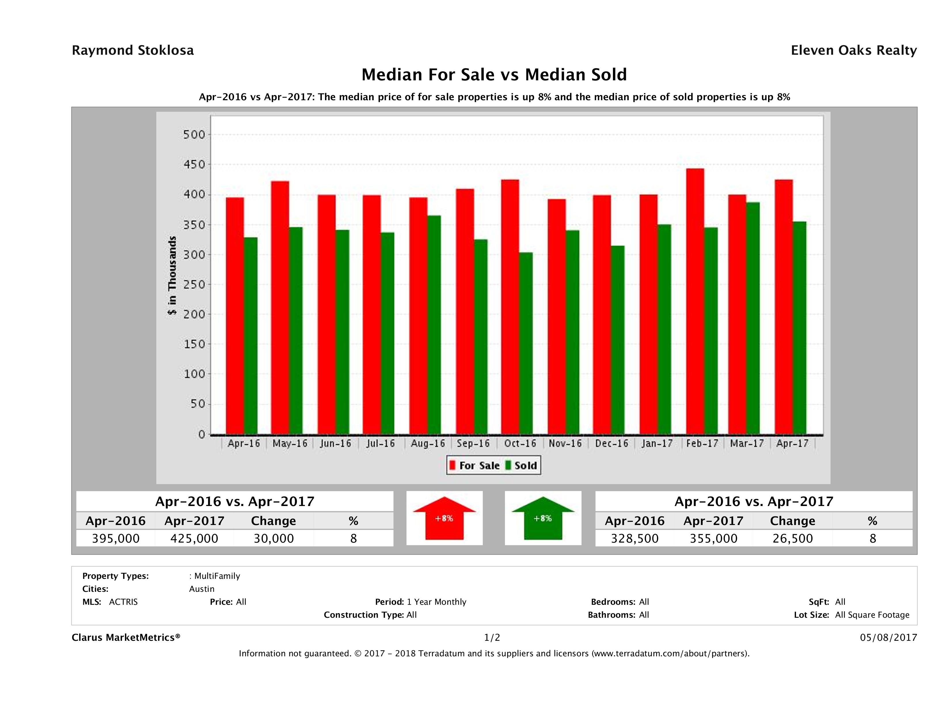 Austin multi family property pricing equilibrium April 2017