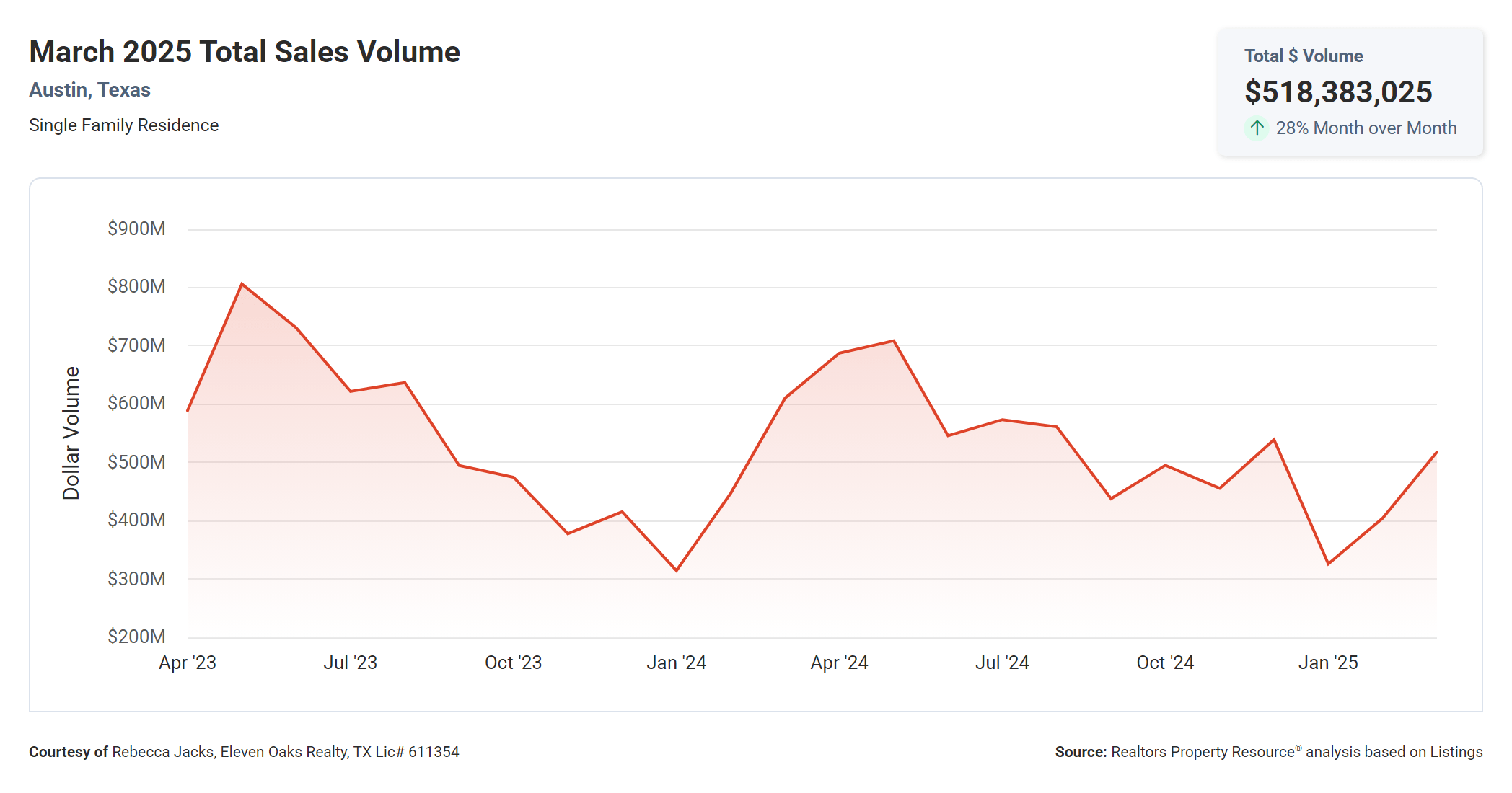 march 2025 Austin total sales volume
