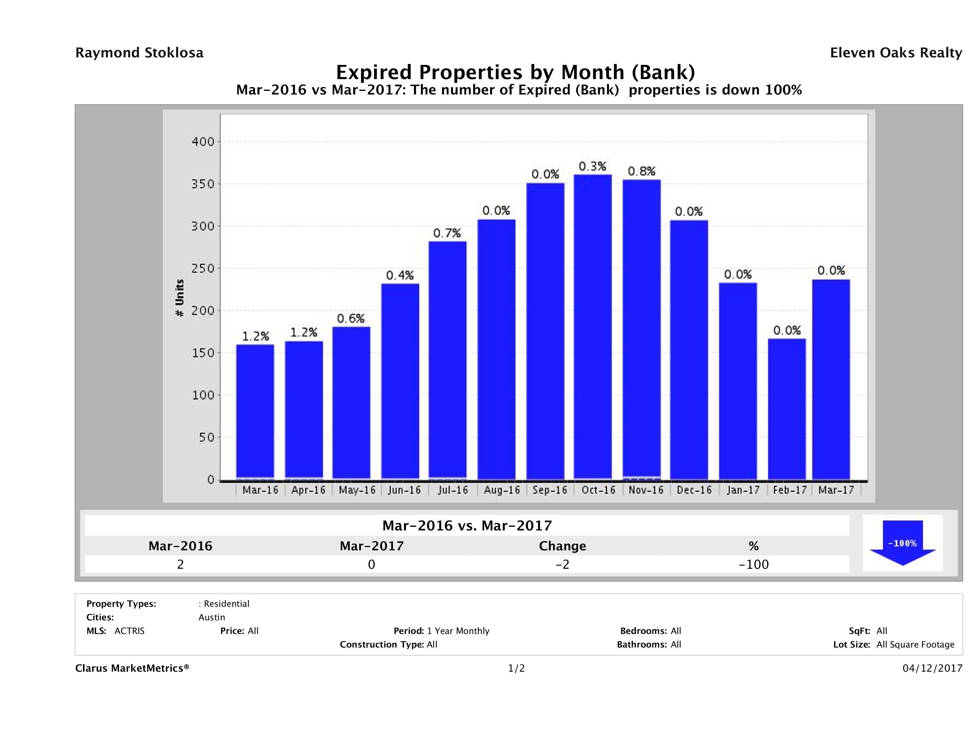 austin foreclosures did not sell March 2017