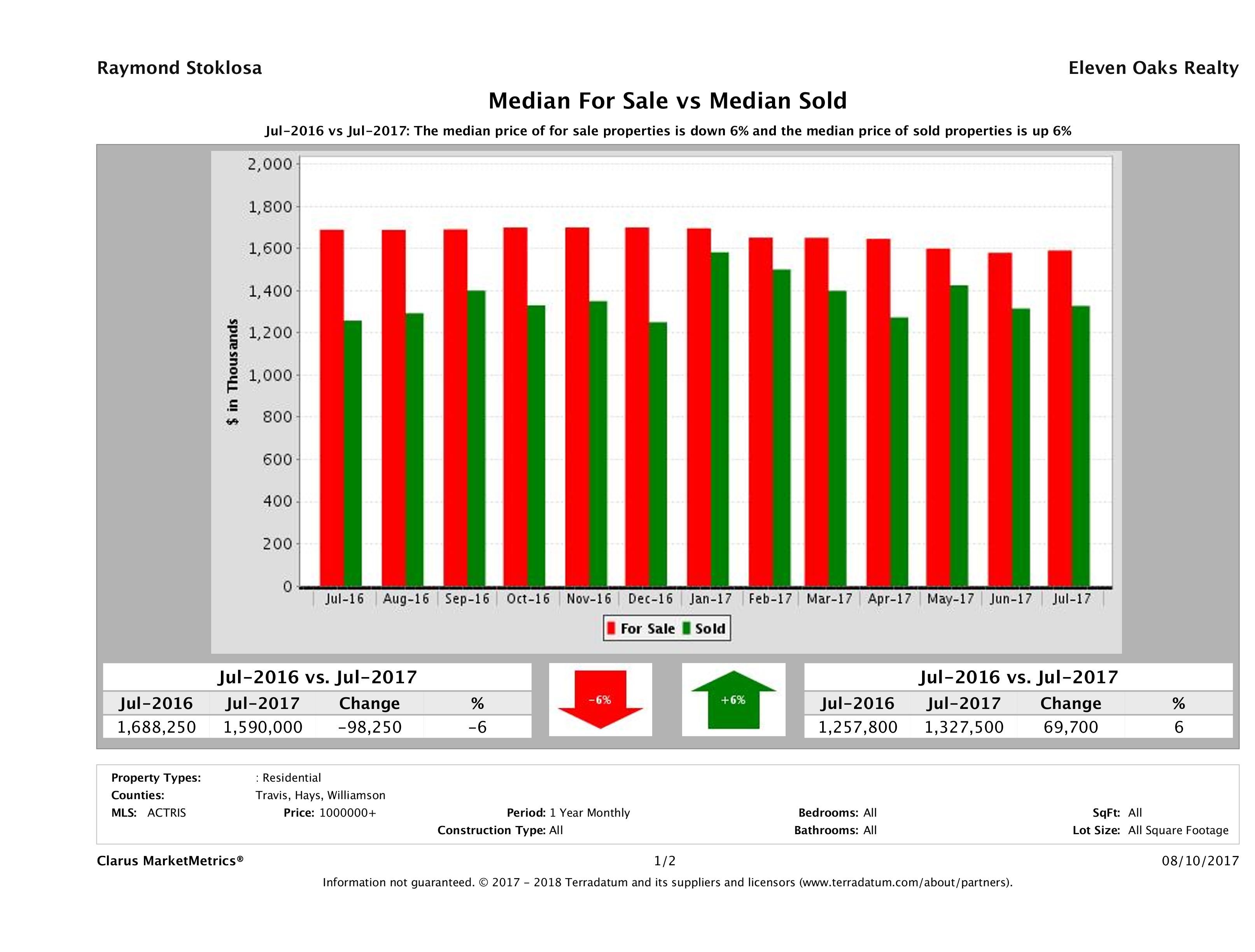 Austin luxury home pricing equilibrium July 2017
