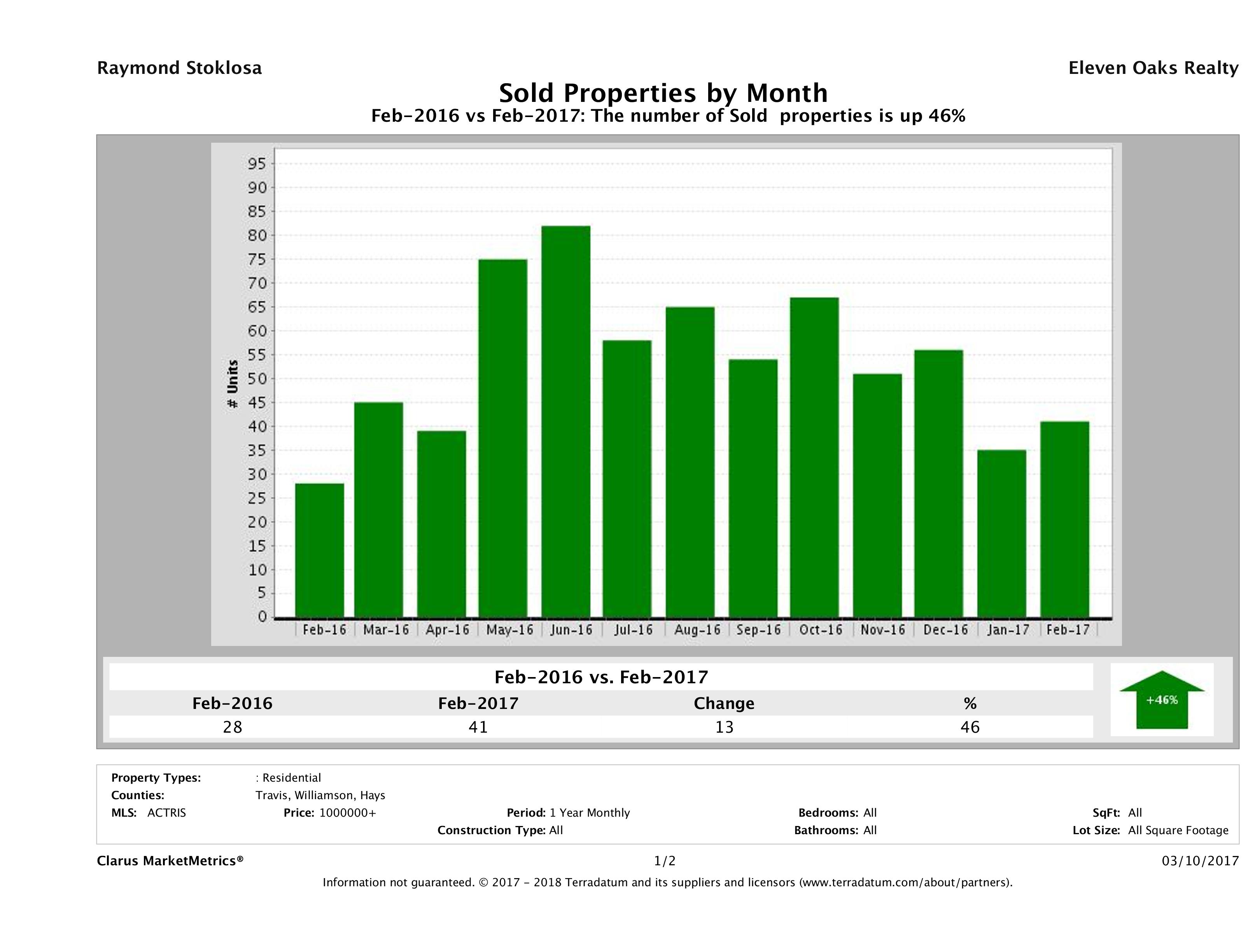 Austin number of luxury homes sold February 2017