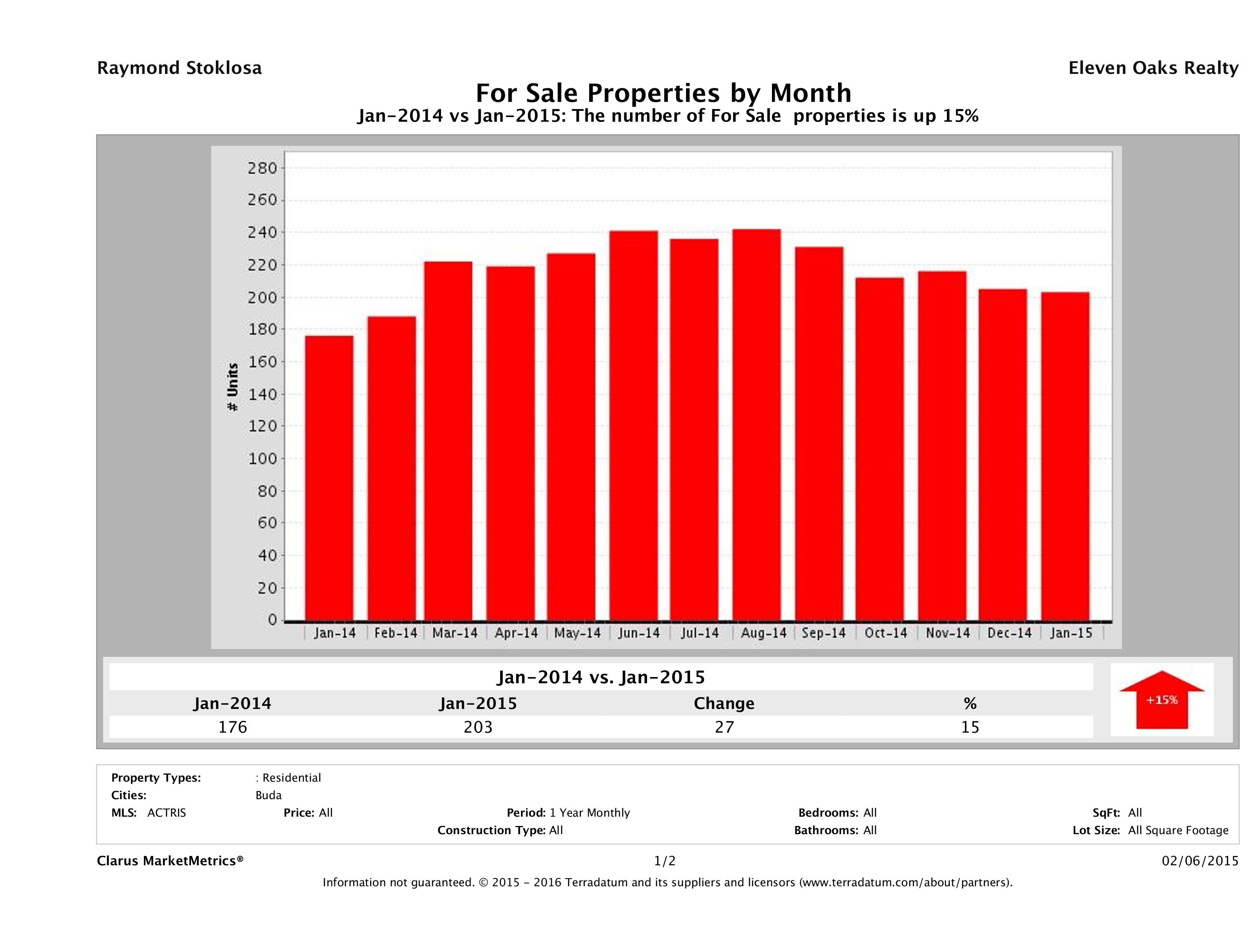 Buda number of homes for sale January 2015
