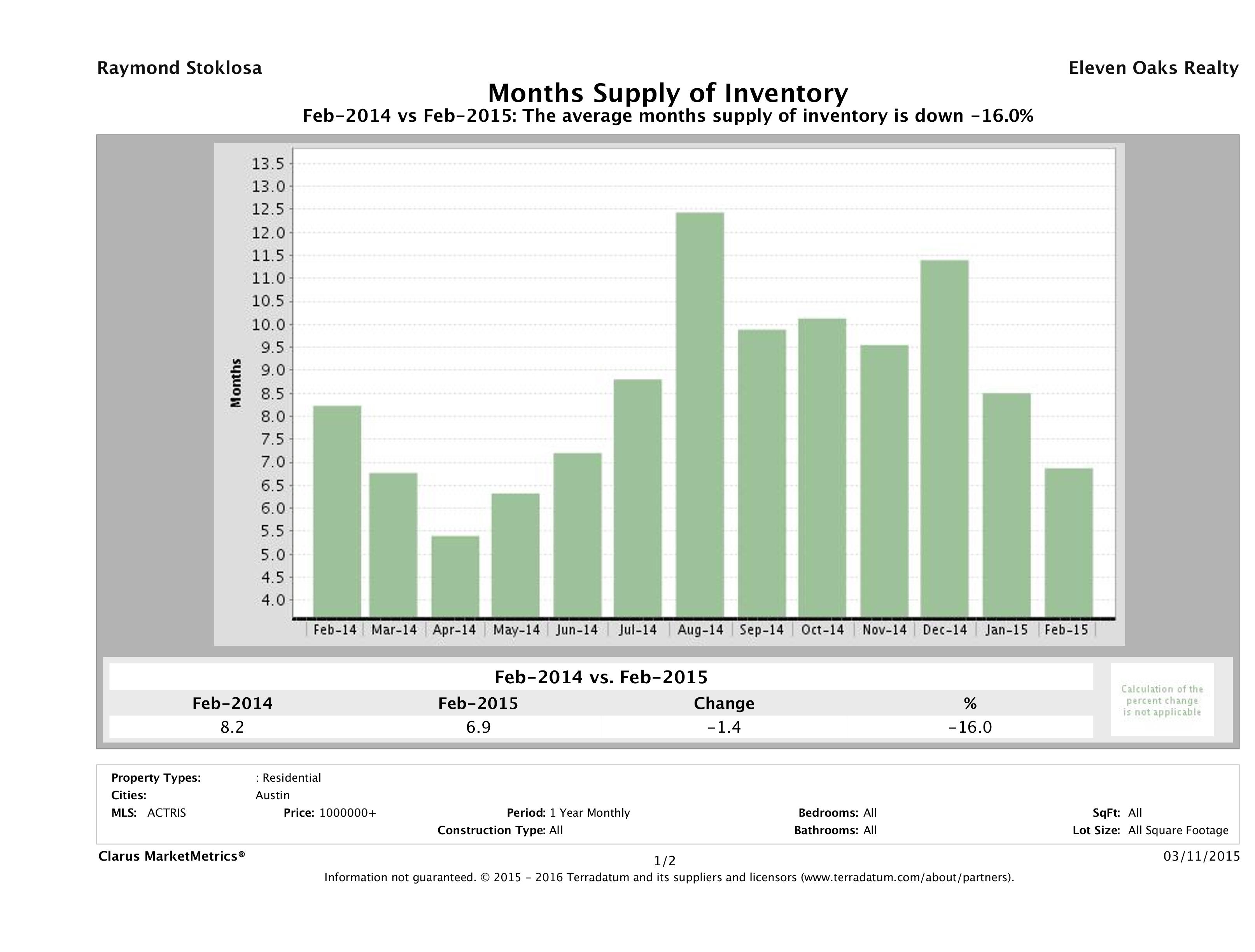 Austin luxury homes inventory February 2015