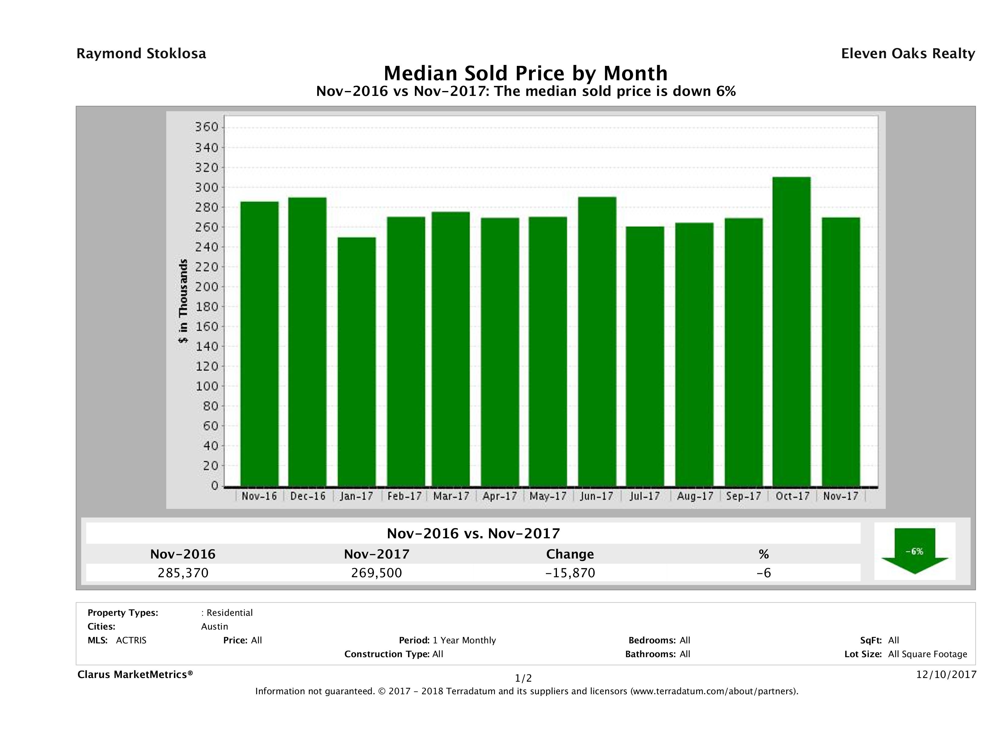 Austin median condo price November 2017