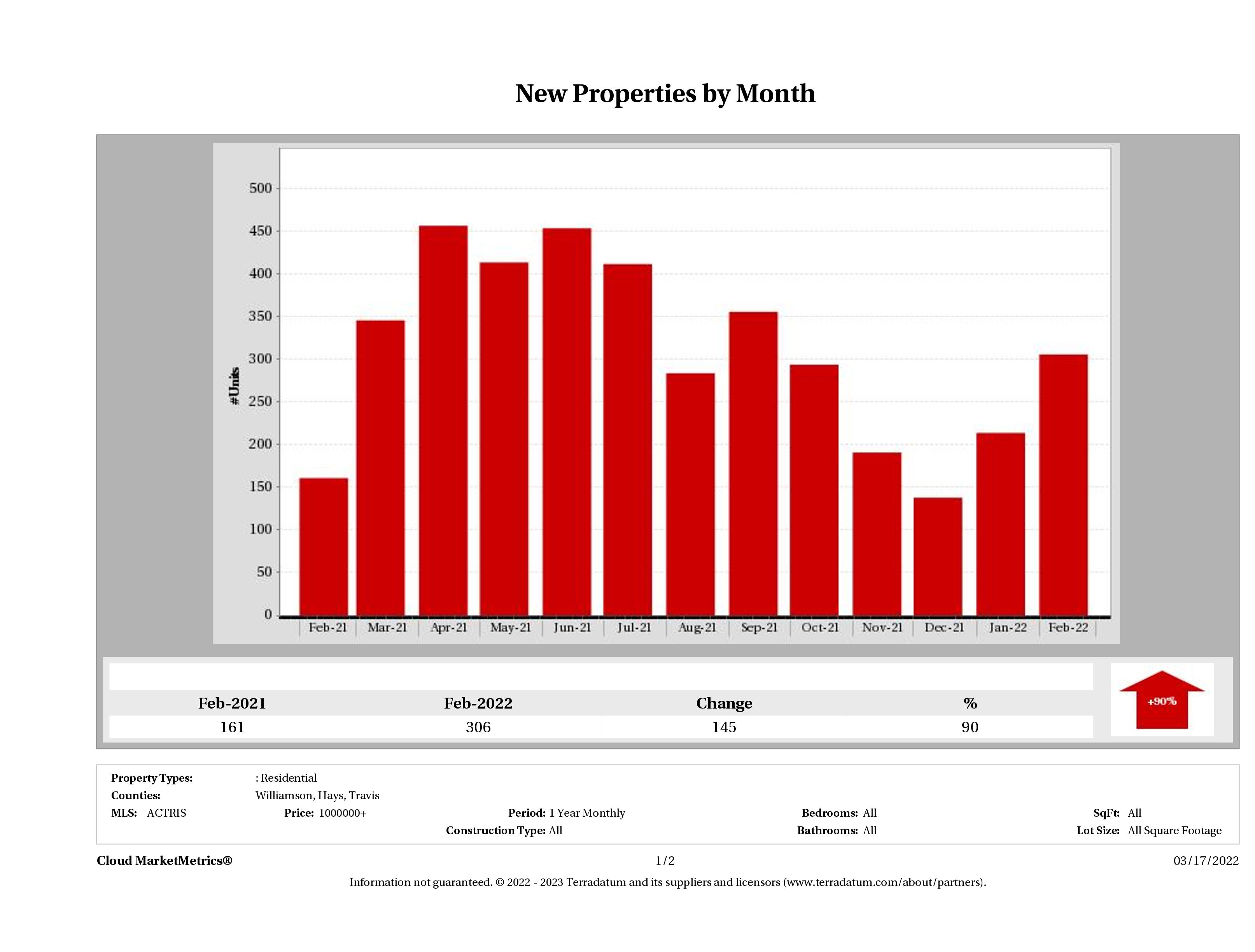 Austin number of new luxury listings February 2022