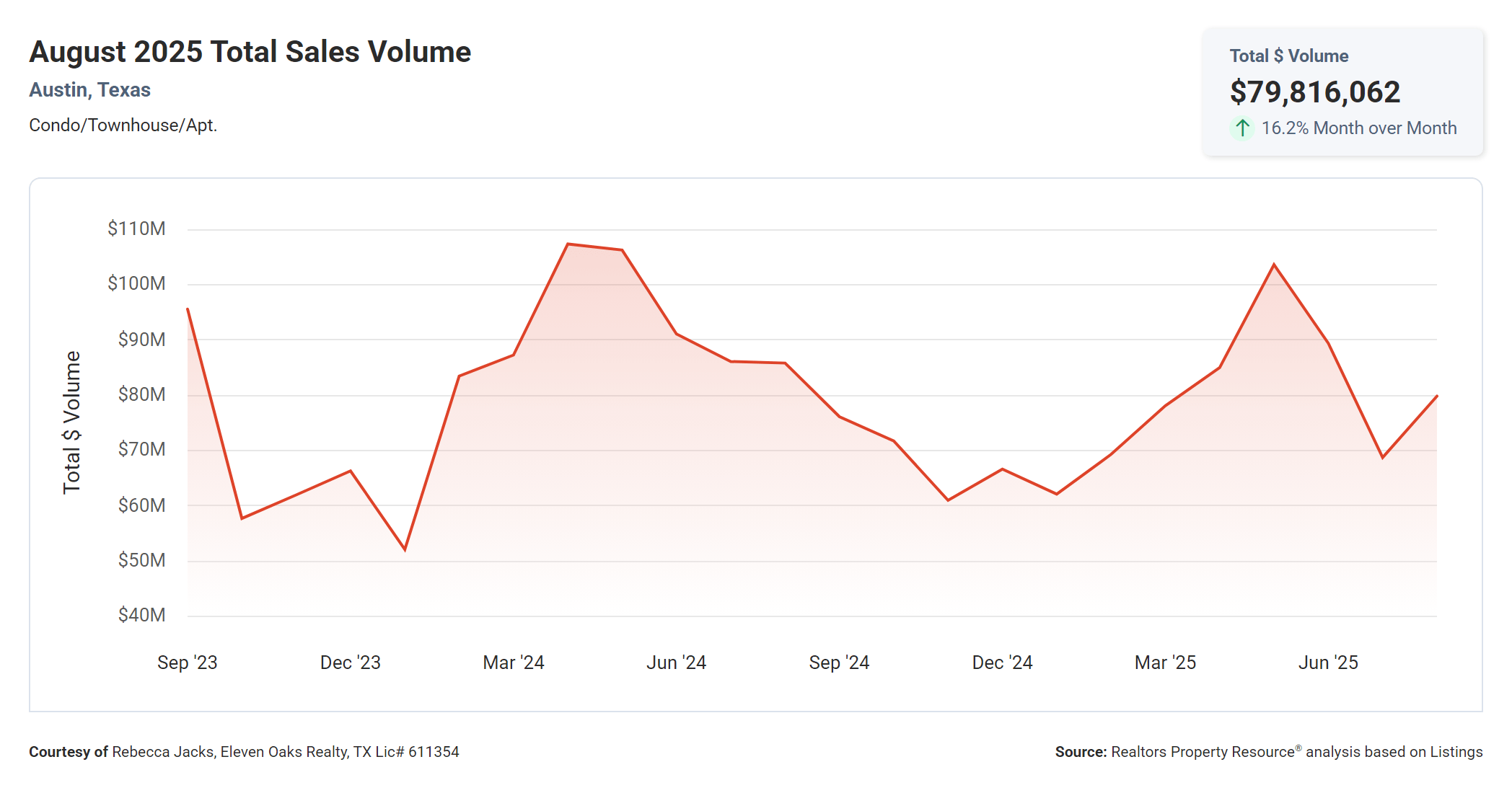 August 2025 Austin Texas condo total sales volume