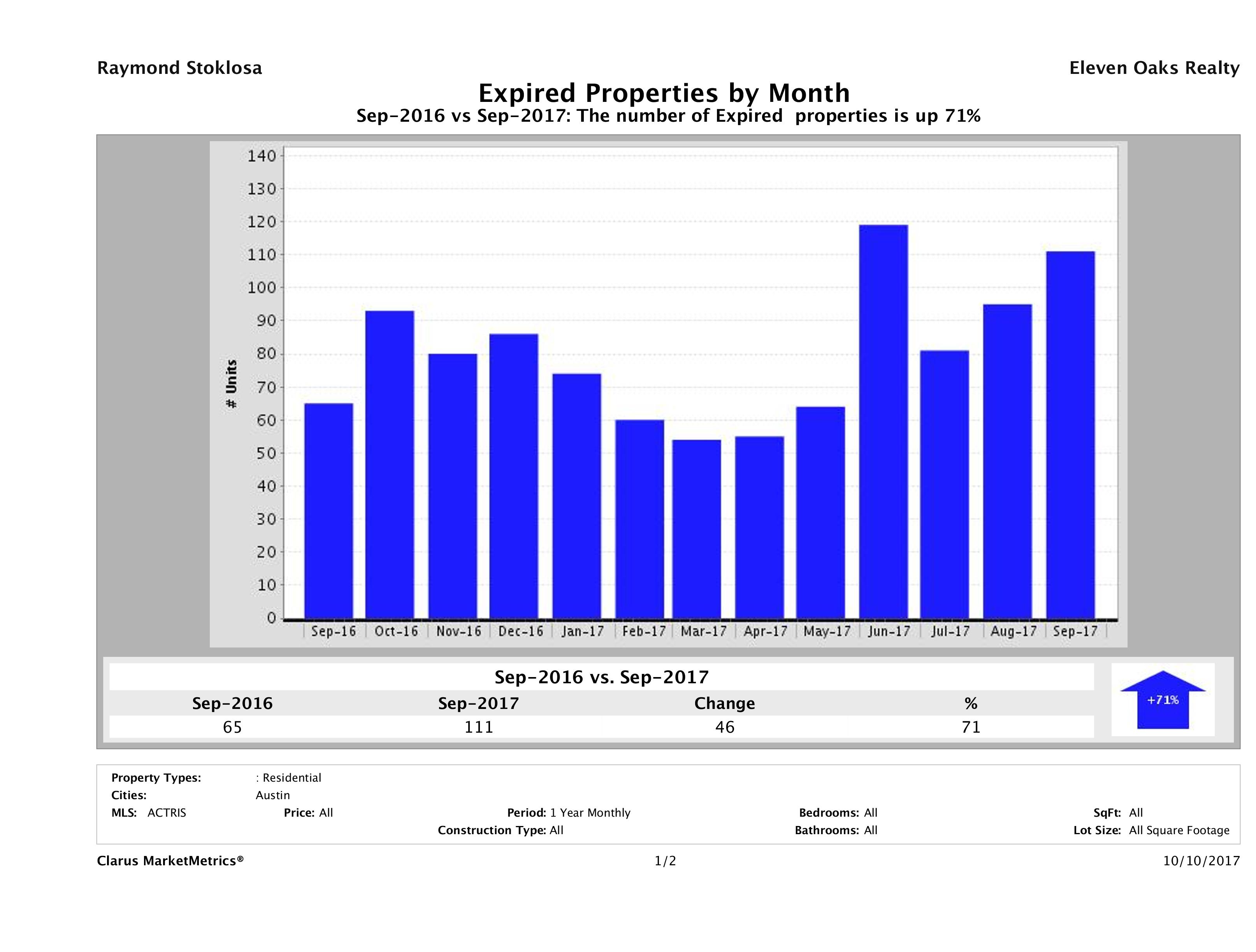 Austin condos taken off market September 2017
