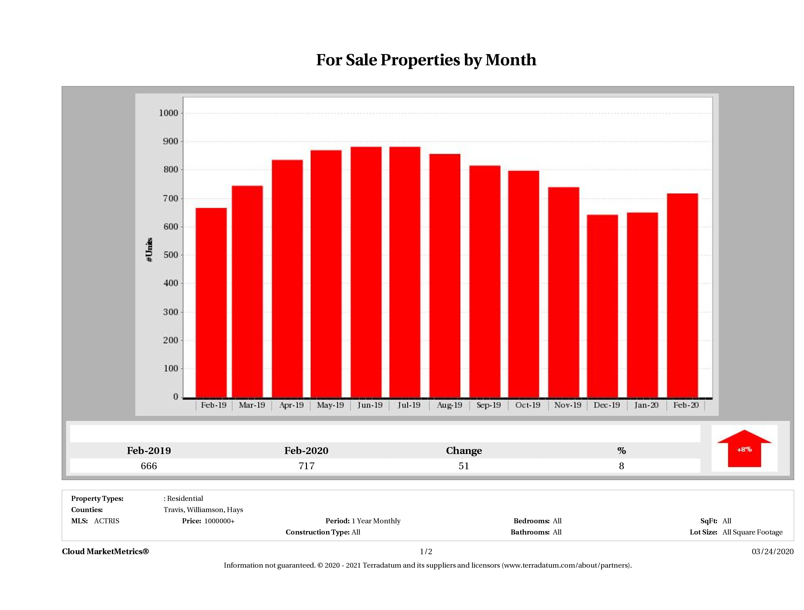Austin number of luxury homes for sale February 2020