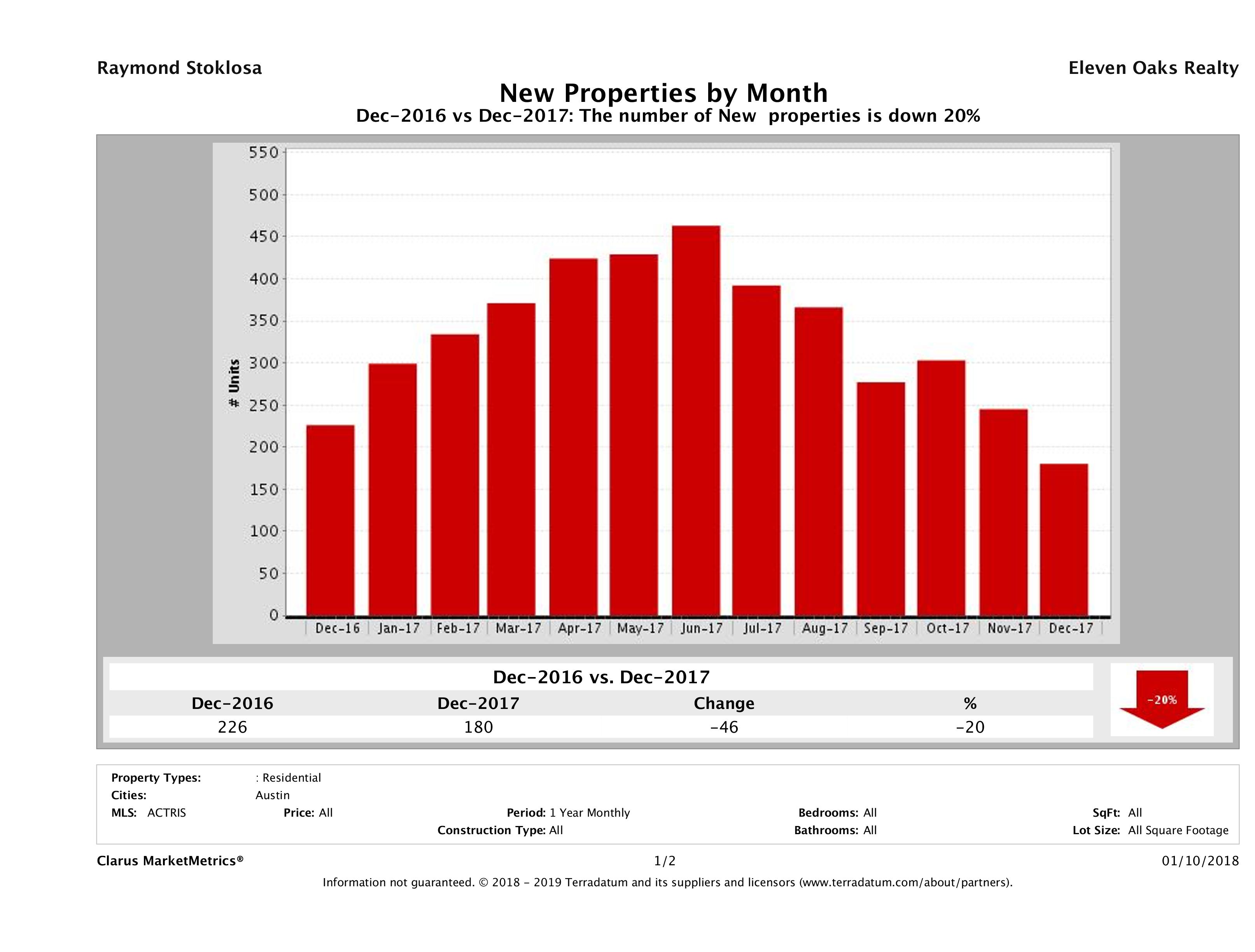 Austin condos listed for sale December 2017