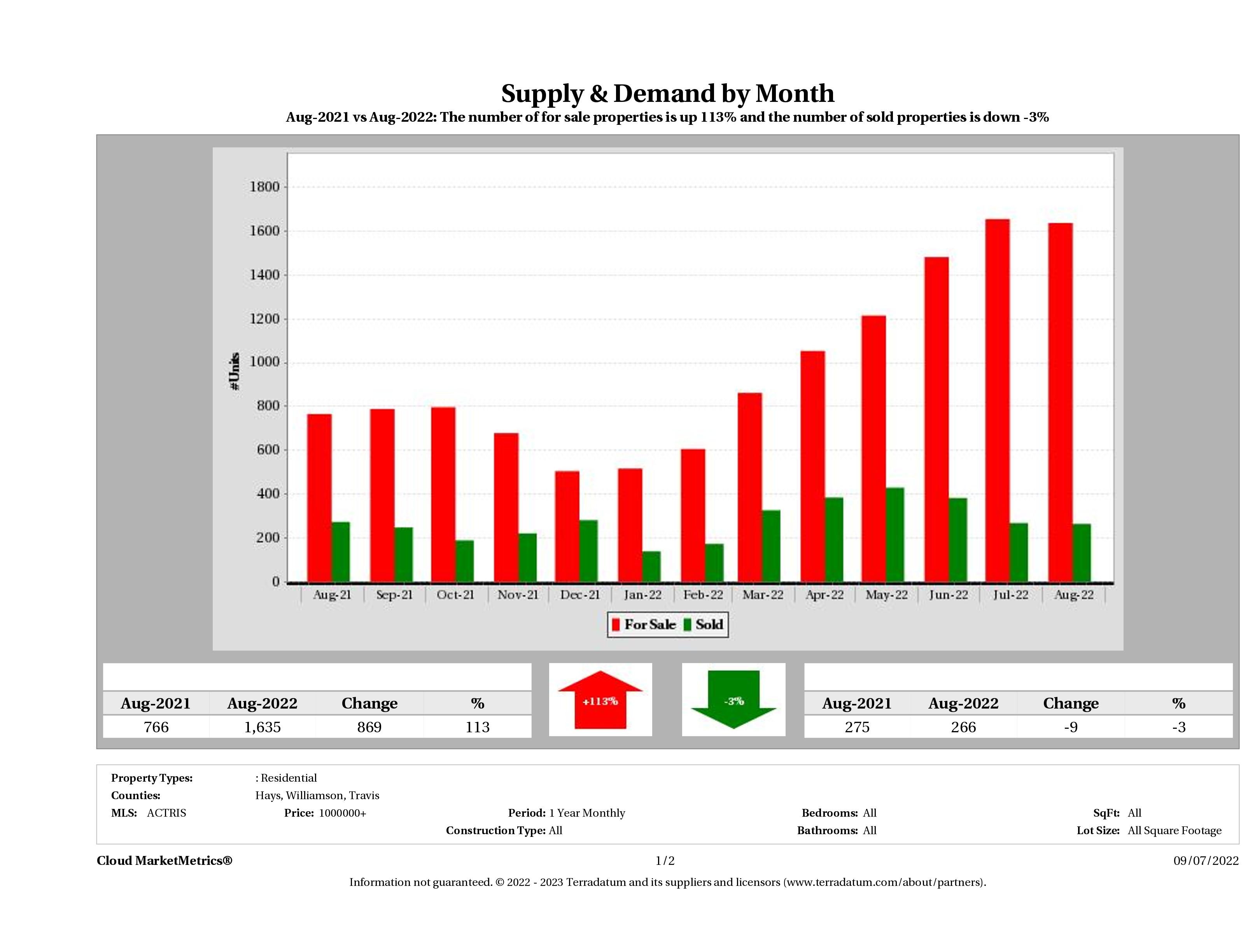 Austin luxury real estate market supply and demand August 2022