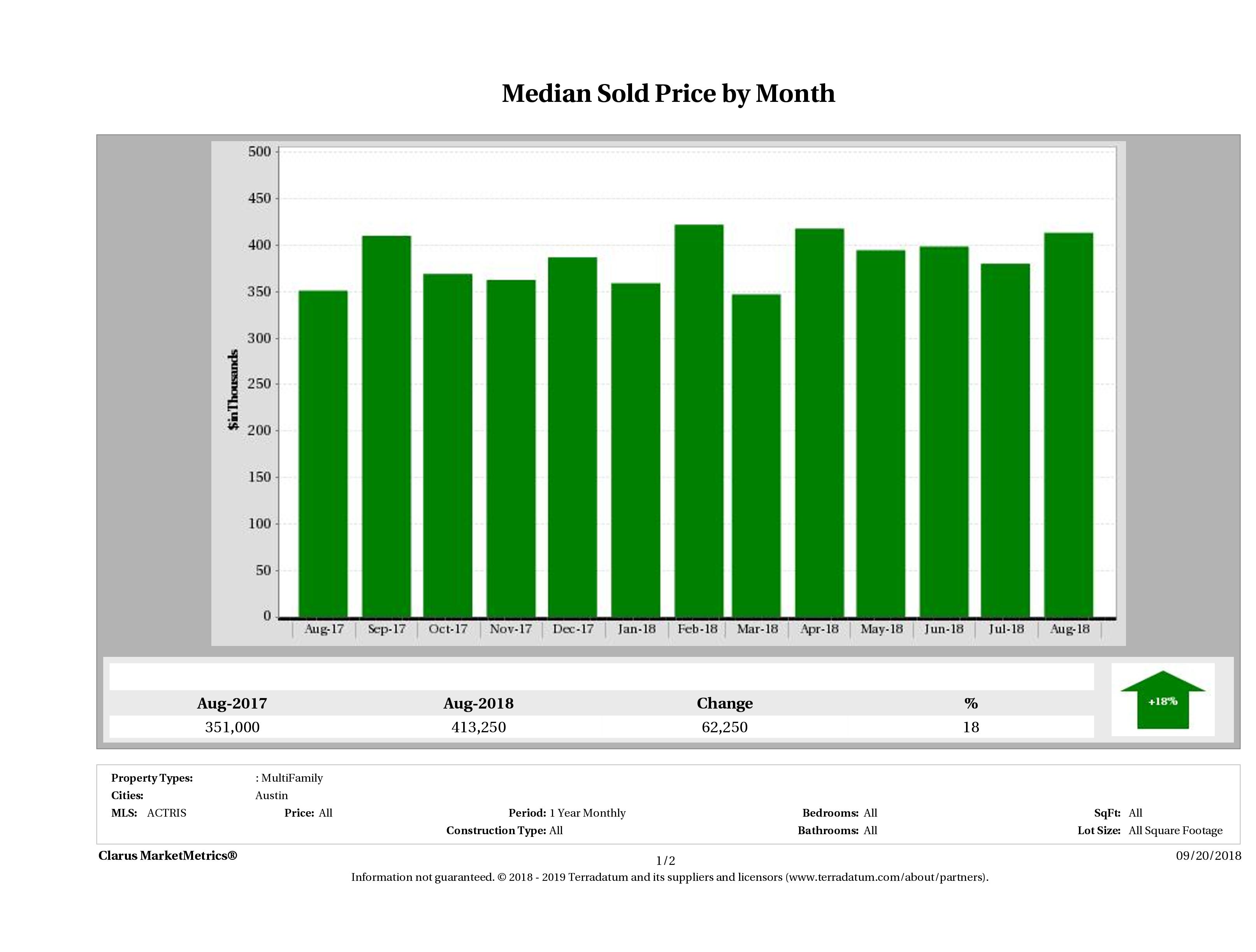Austin median multi family property price August 2018