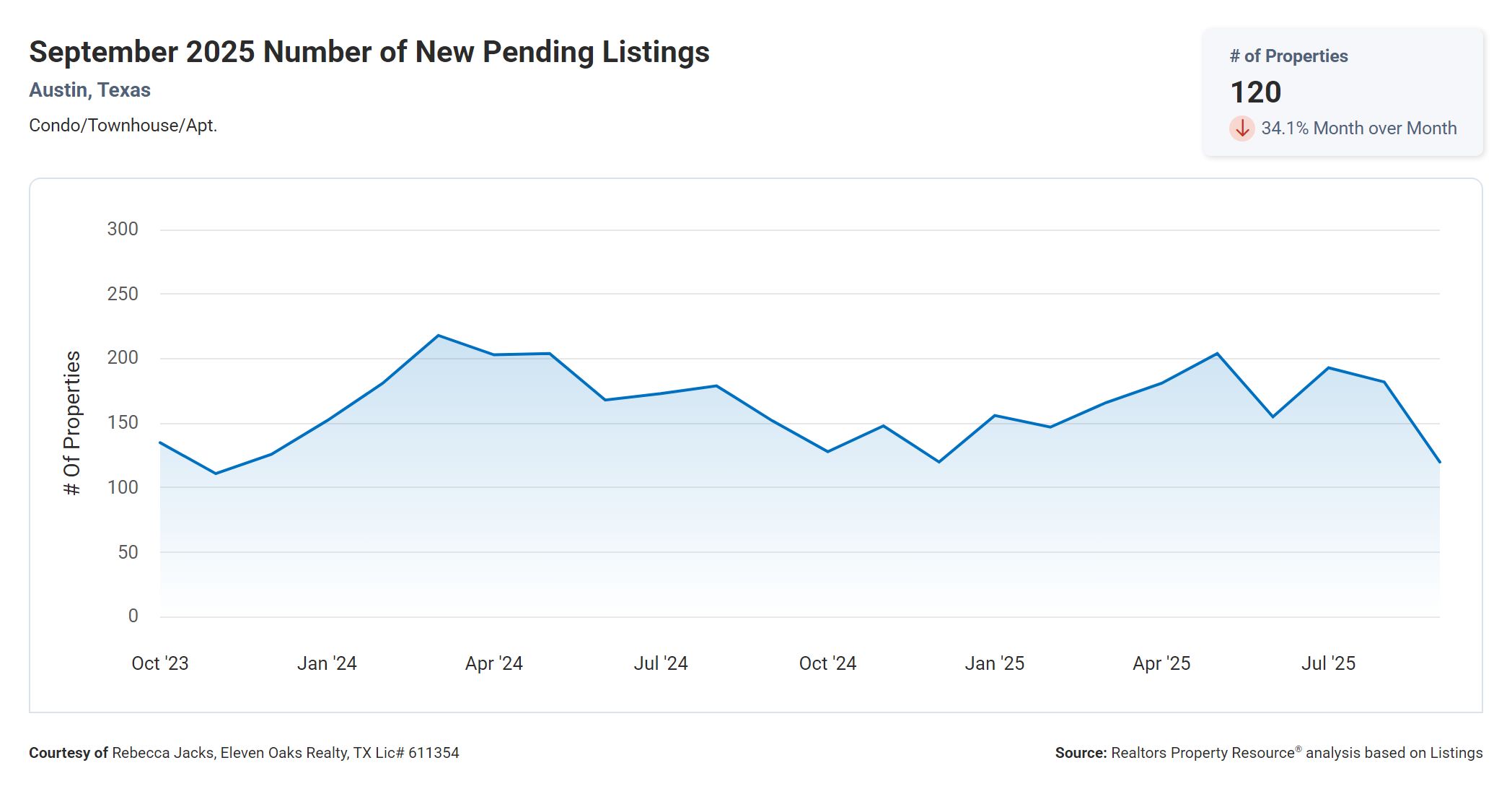 September 2025 Austin Texas condo number of new pending listings