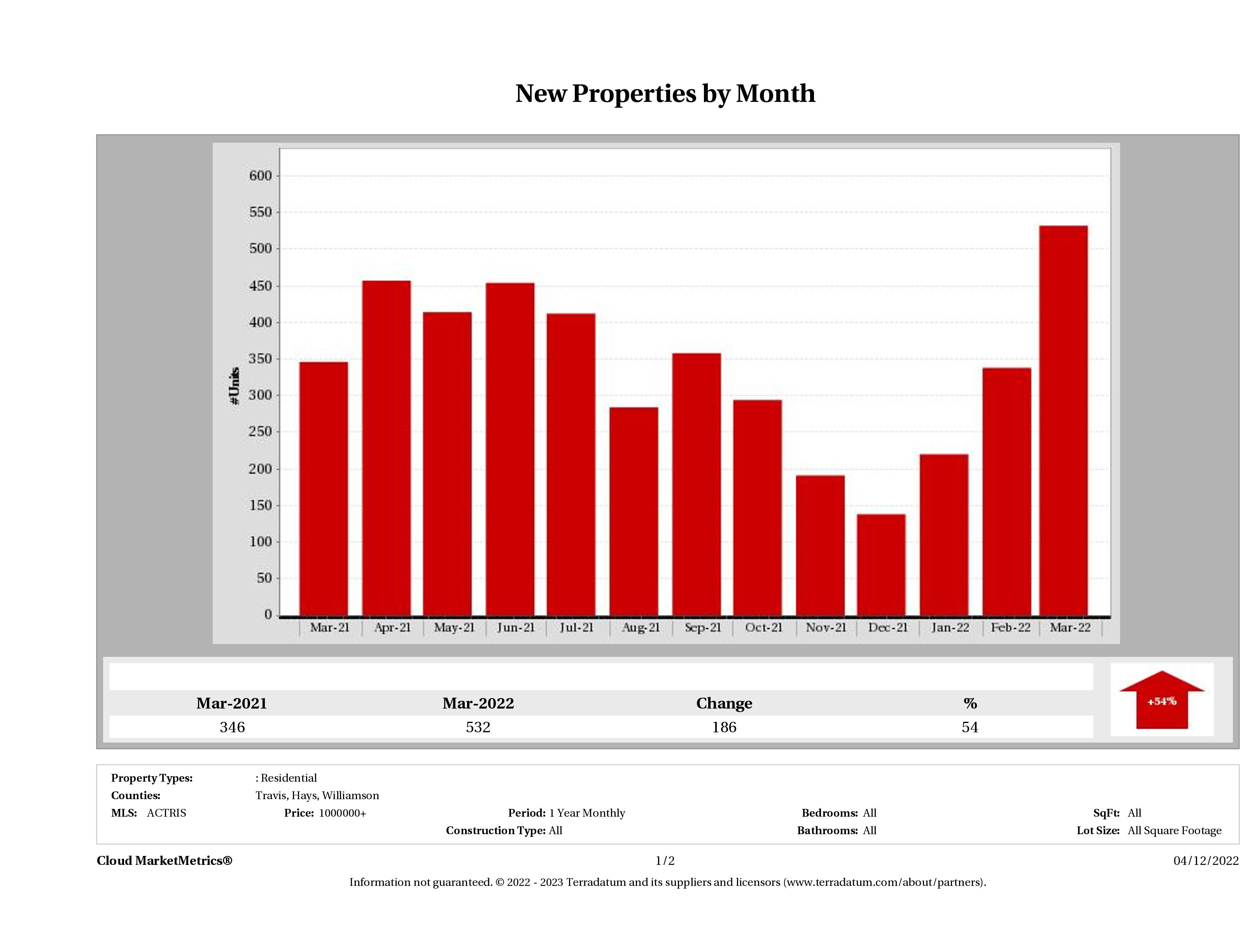 Austin number of new luxury listings March 2022