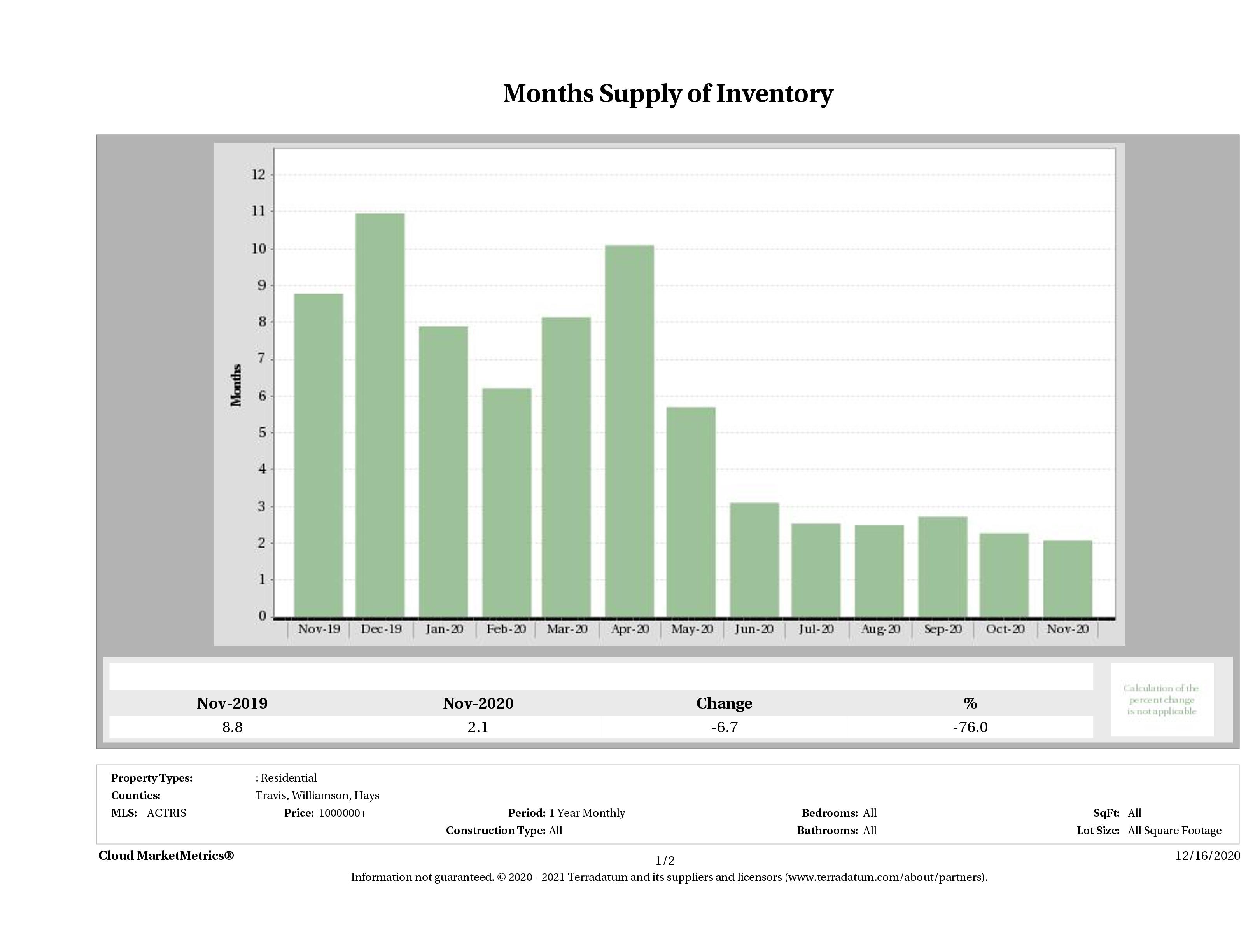 Austin luxury homes inventory November 2020