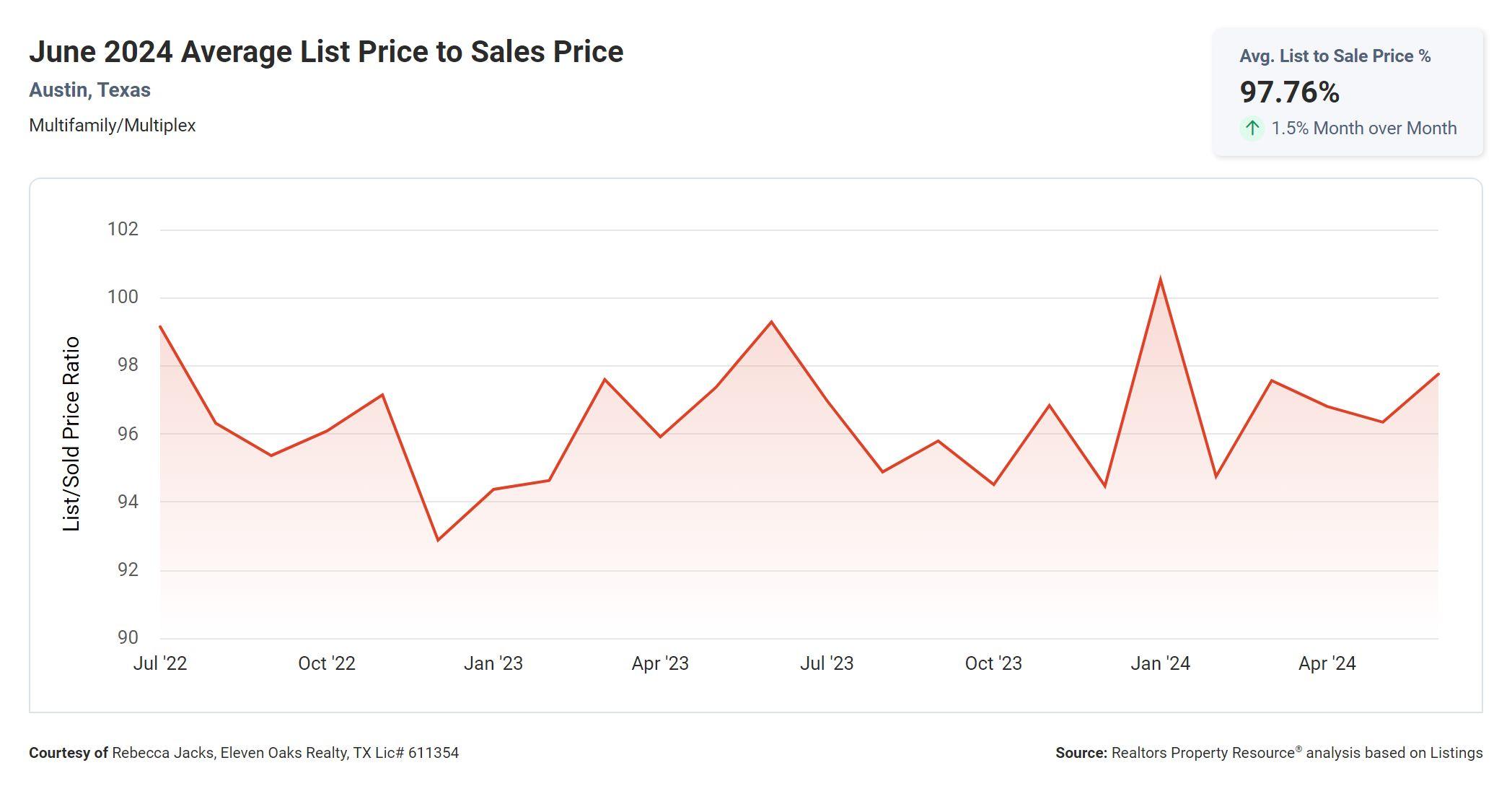 June 2024 Austin multi family average list price to sales price