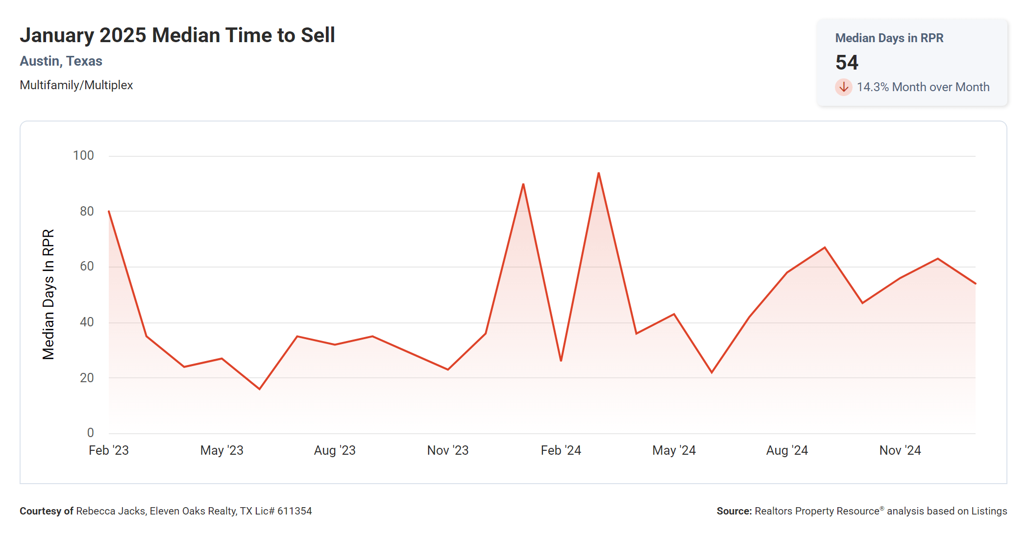 January 2025 Austin multi family median time to sell