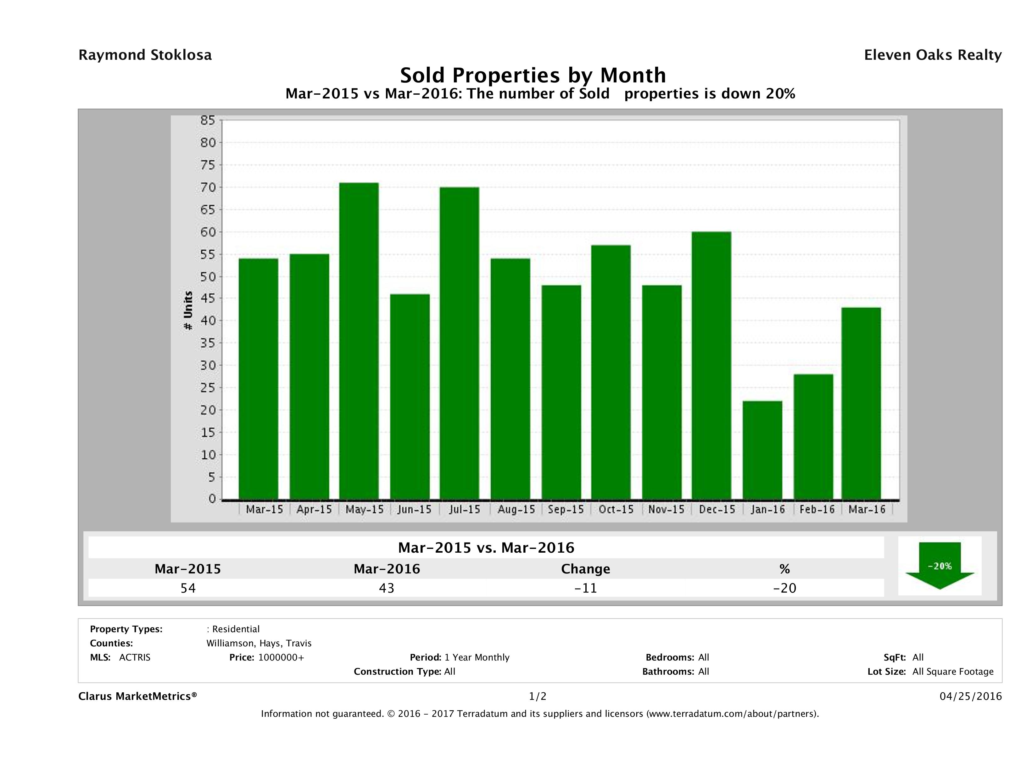 Austin number of luxury homes sold March 2016