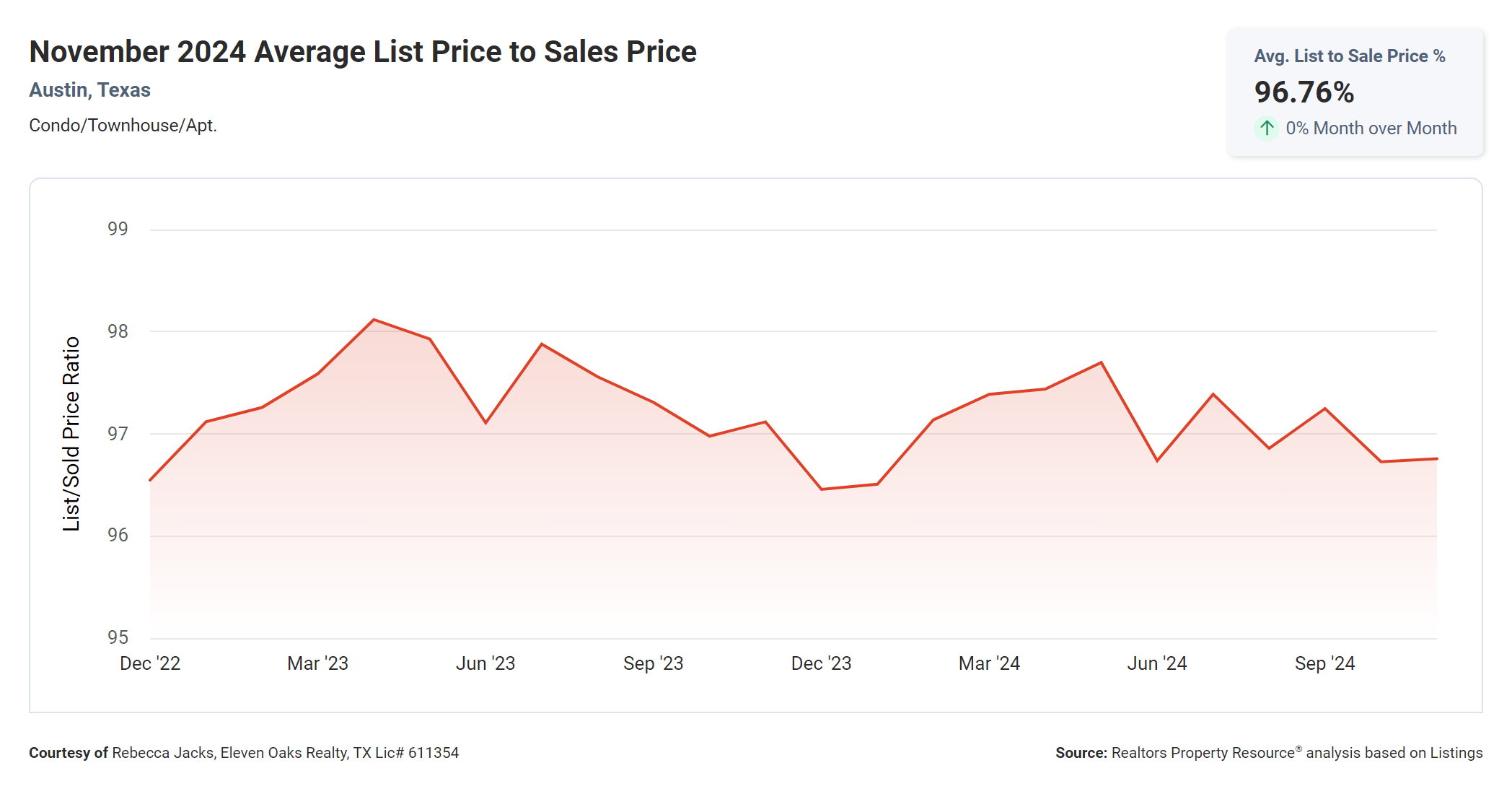 November 2024 Austin condo average list price to sales price