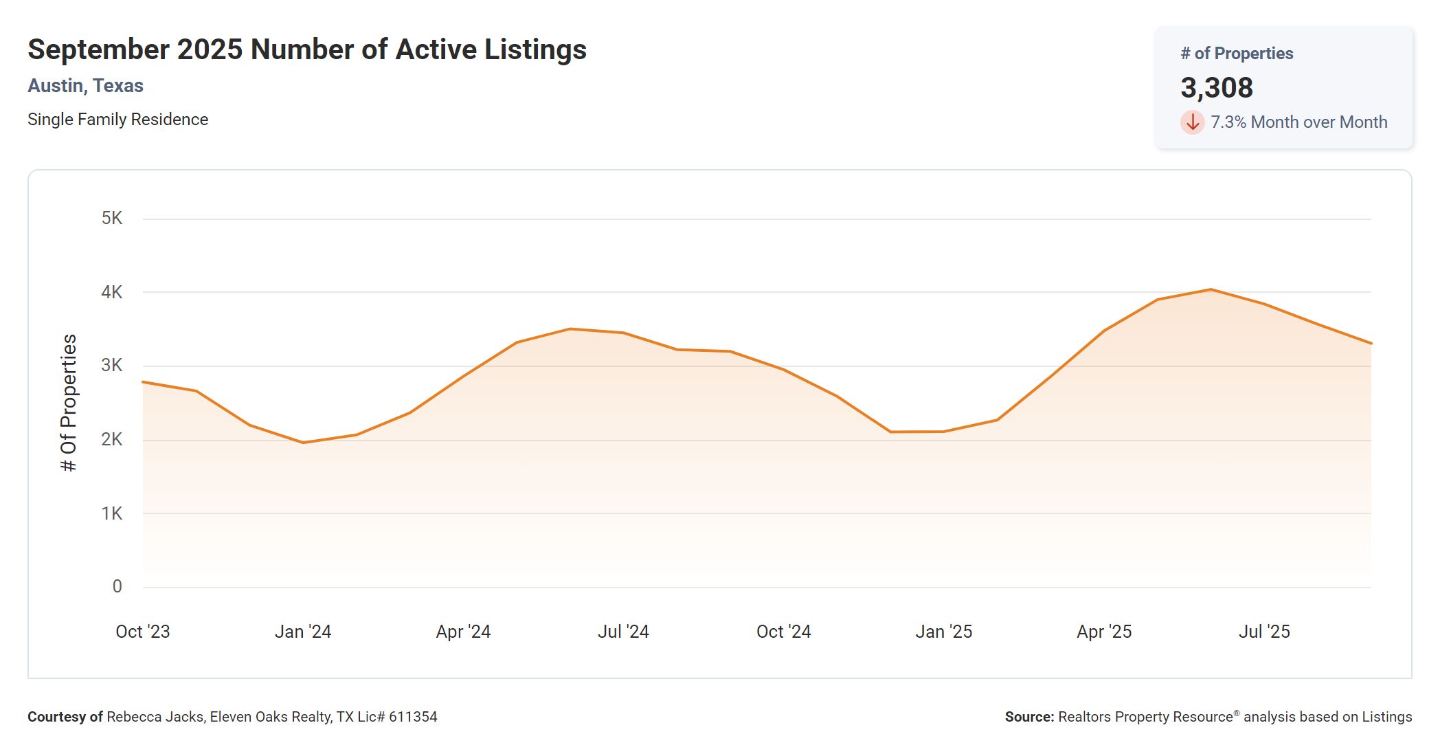 September 2025 Austin Texas number of active listings