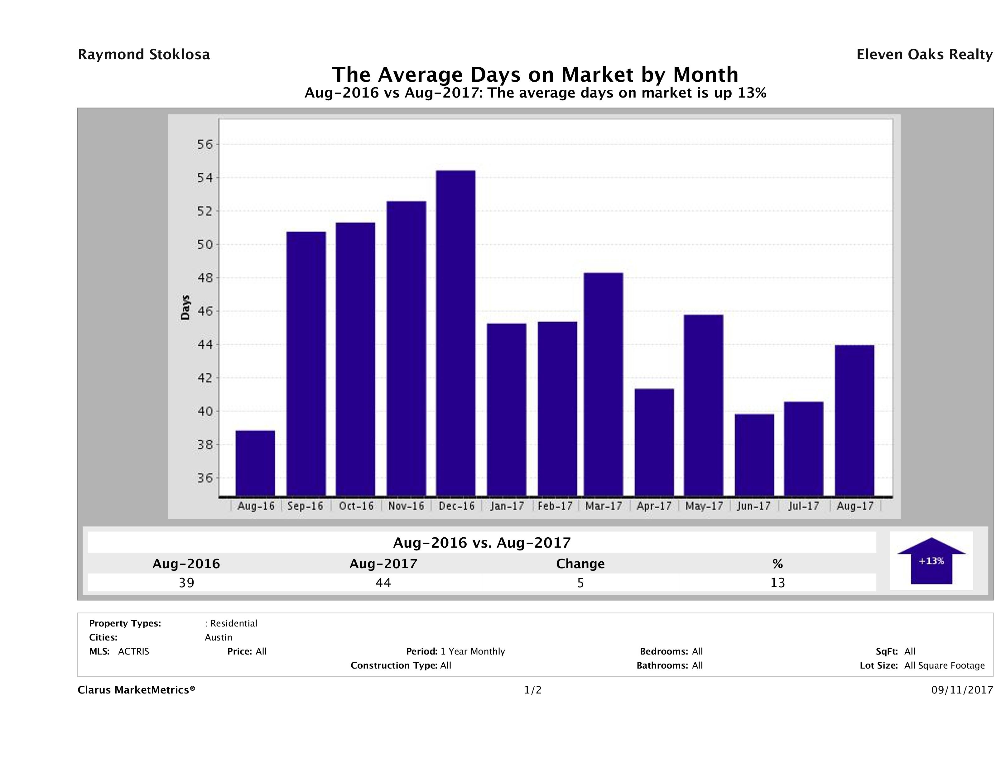Austin condos average days on market August 2017