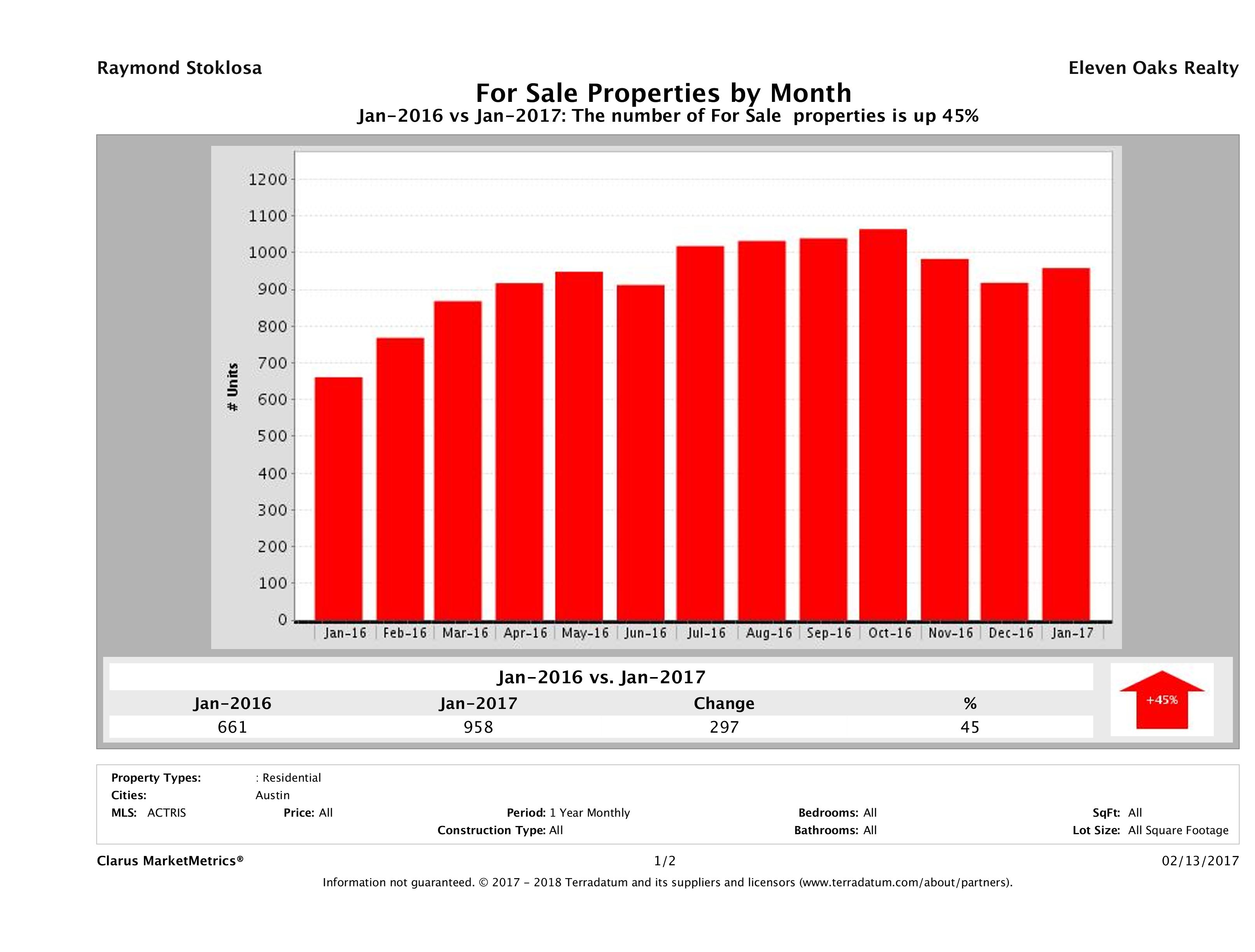 Austin condos for sale January 2017
