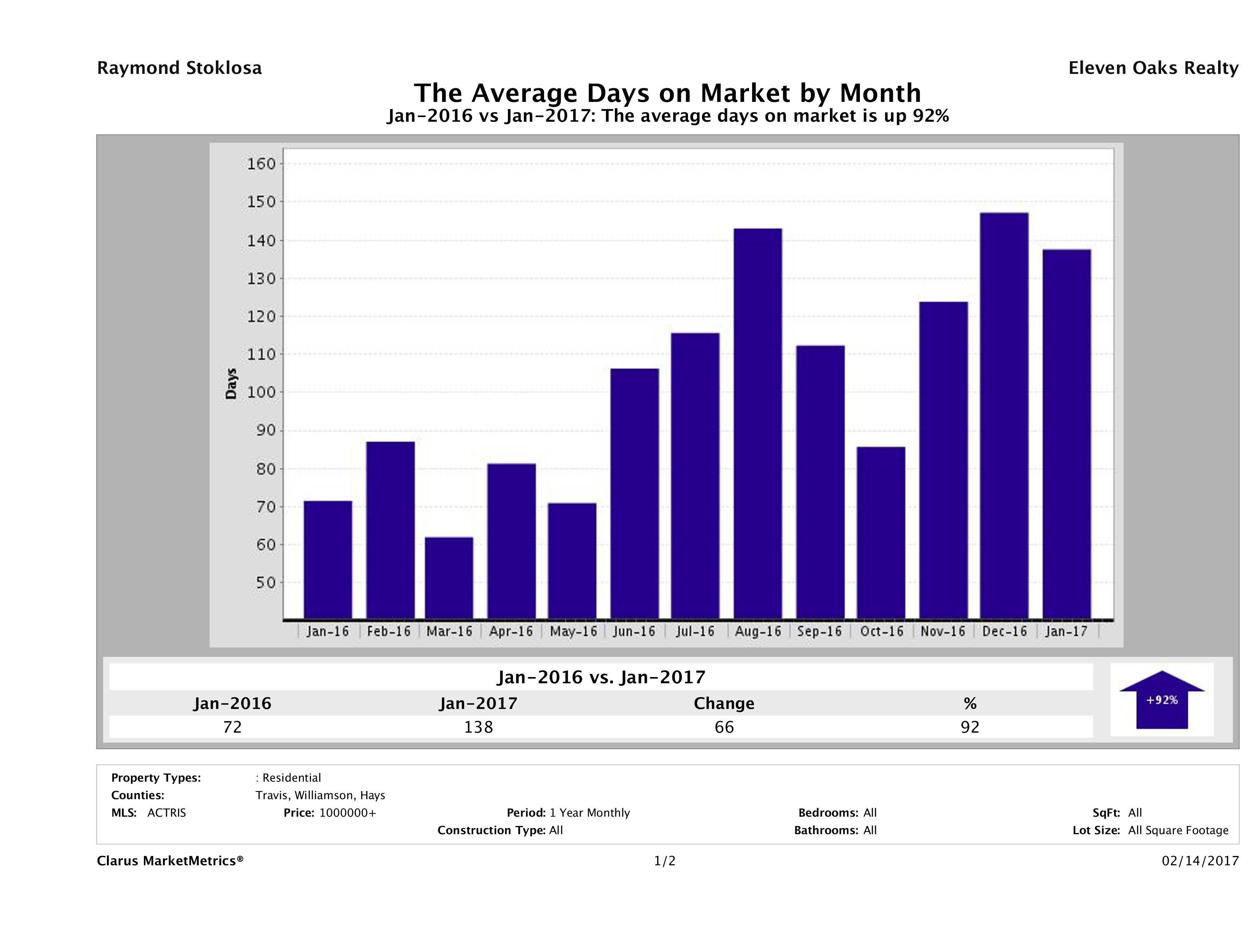 Austin luxury homes average days on market January 2017