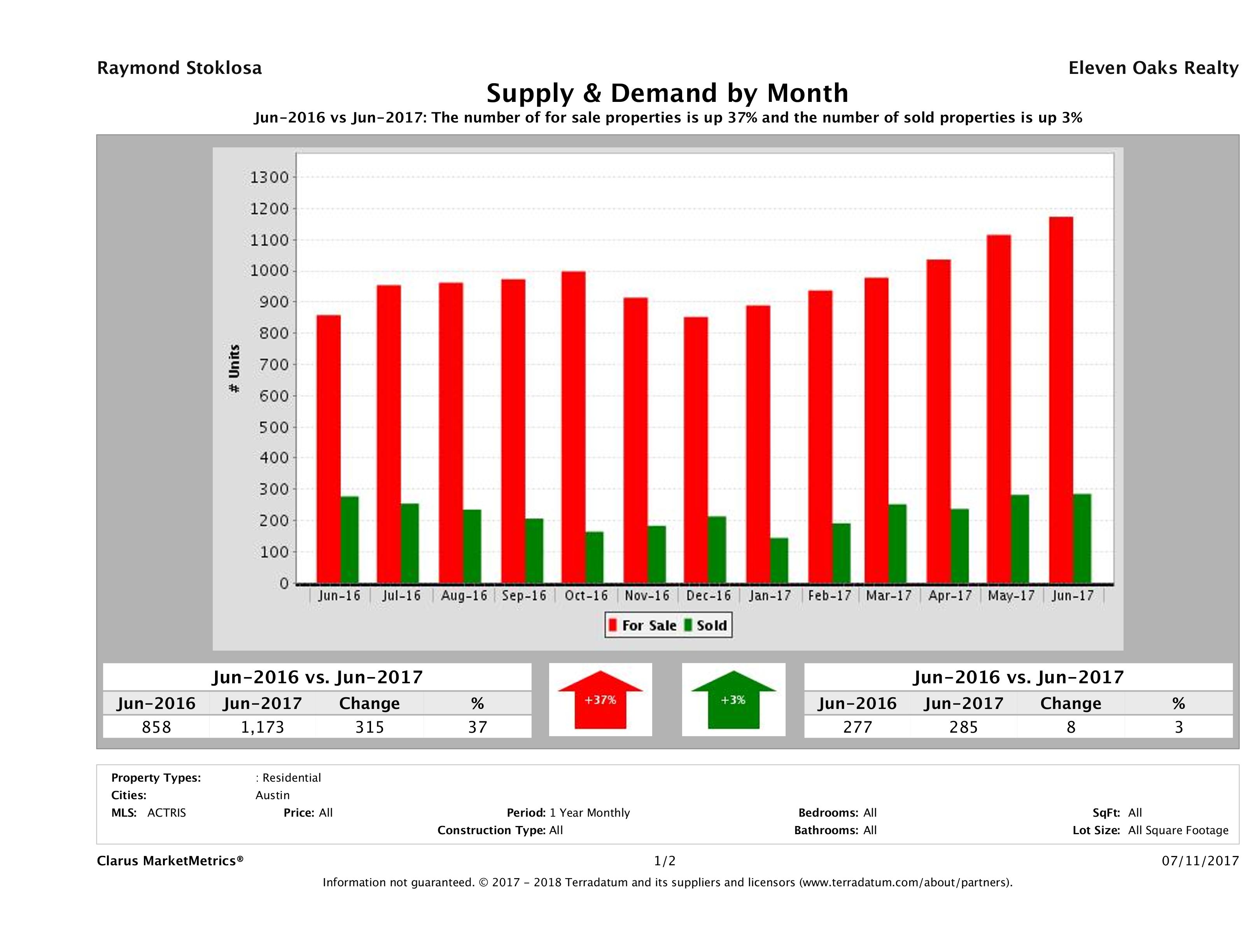 Austin condo supply demand June 2017
