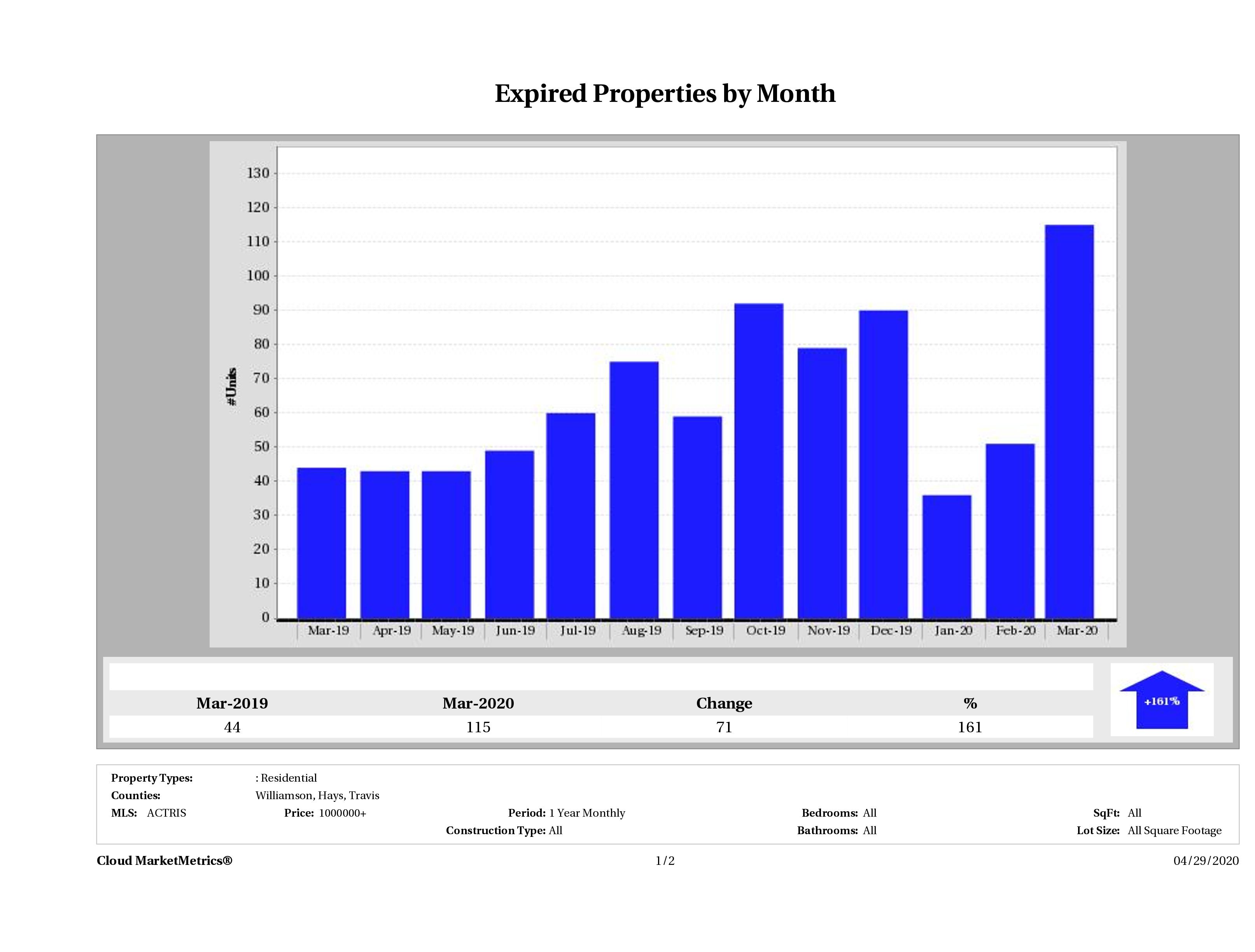 Austin number of homes expired March 2020
