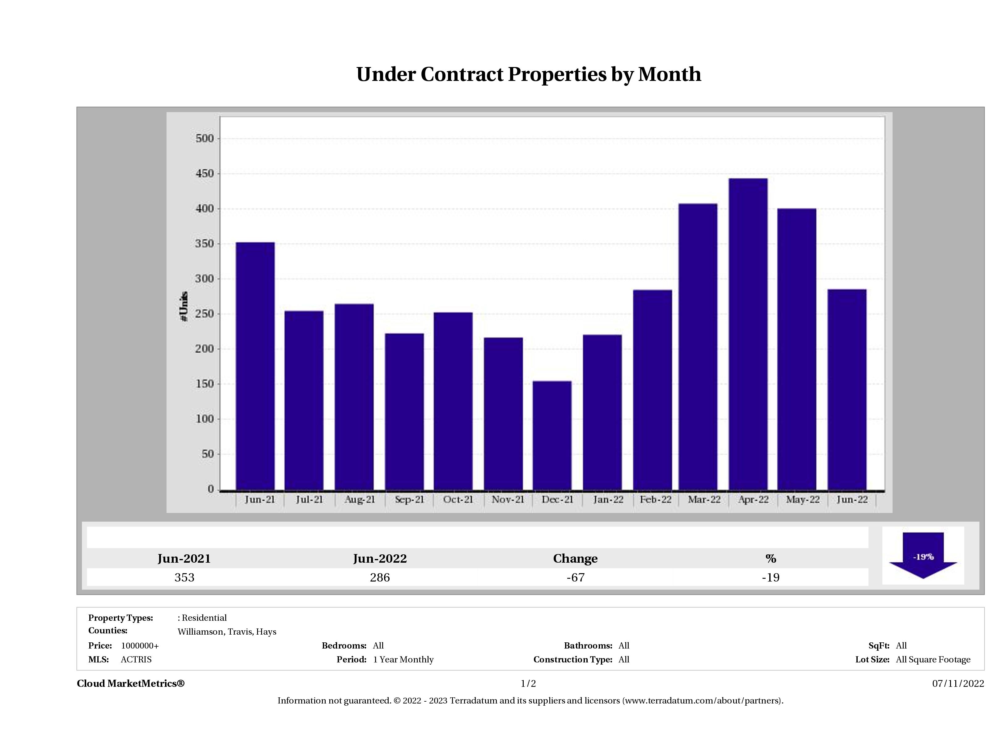 number of luxury homes under contract Austin June 2022