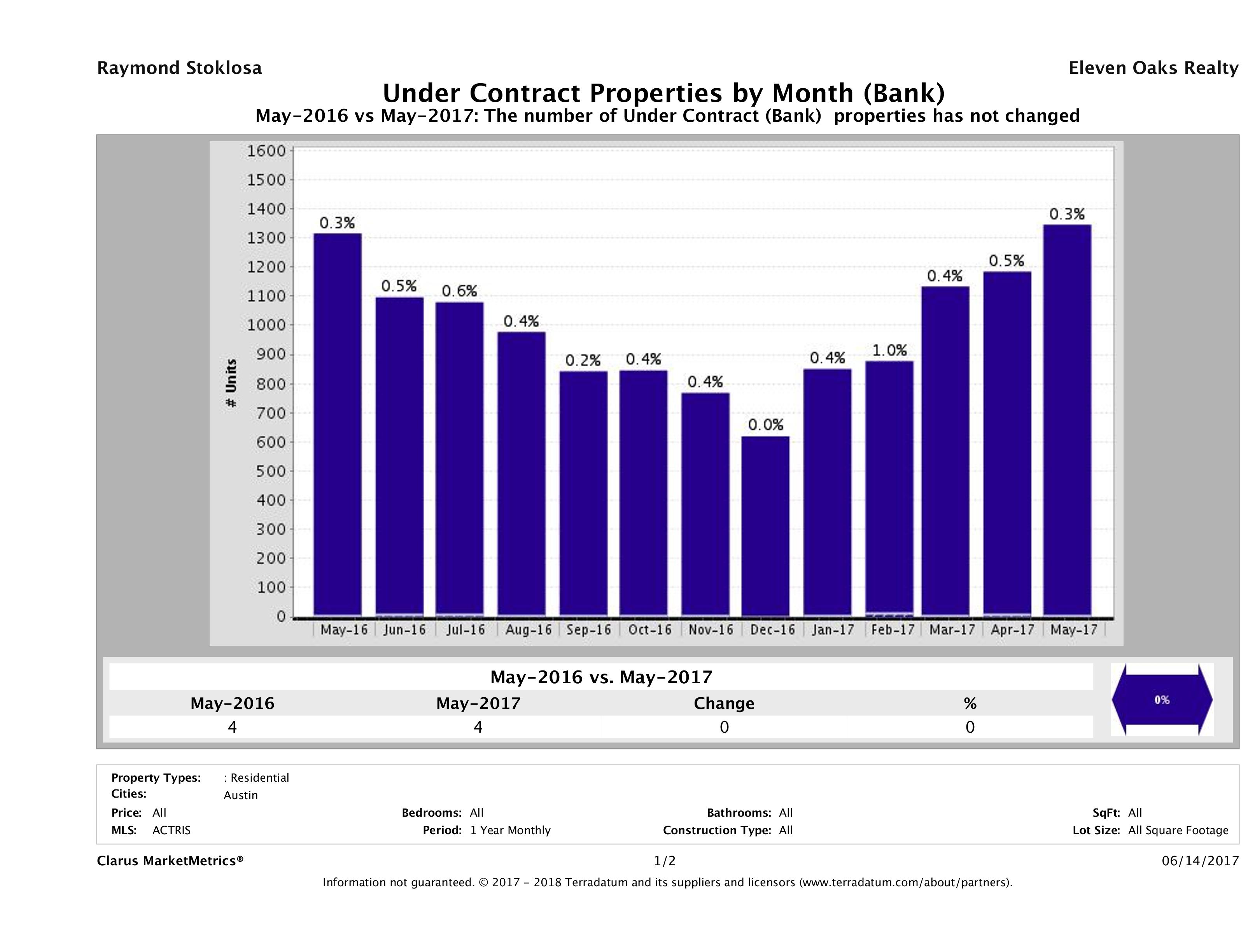 austin foreclosures pending May 2017