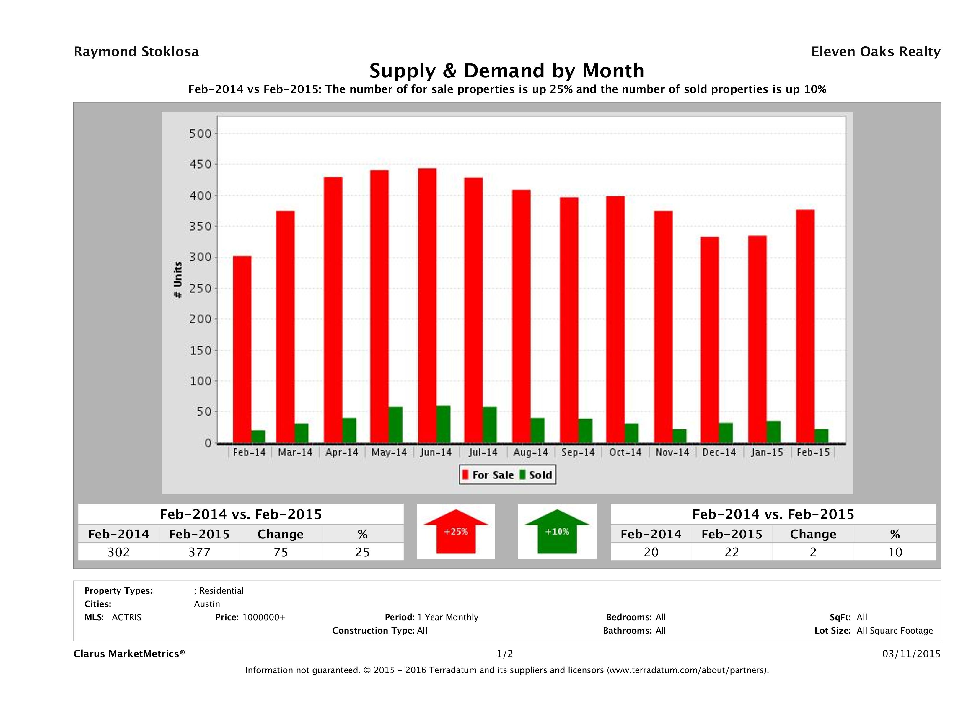 Austin luxury real estate market supply and demand February 2015
