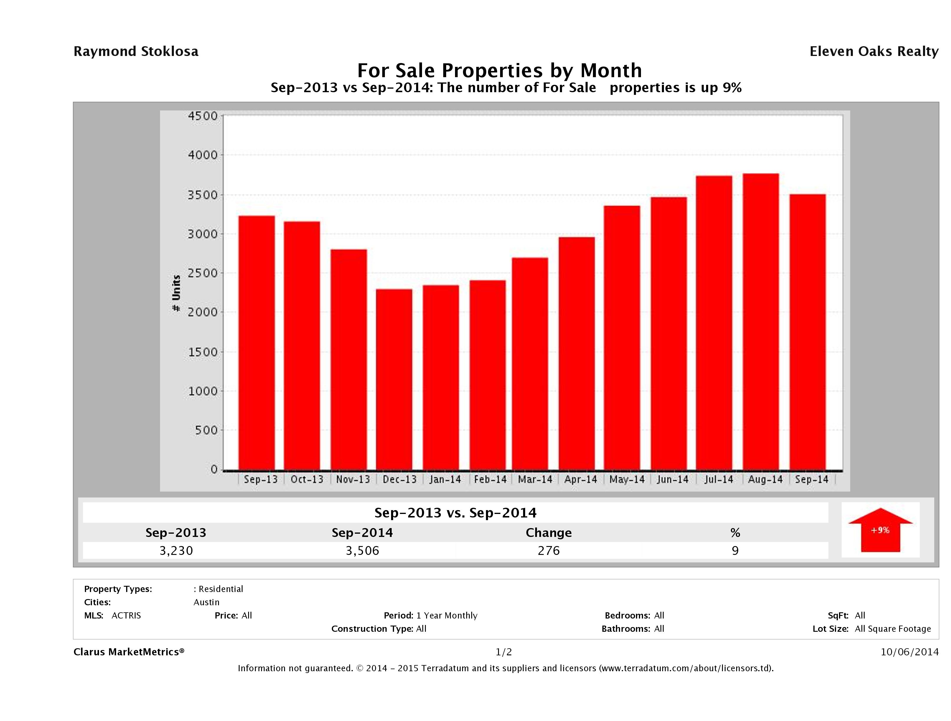 Austin number of homes for sale September 2014