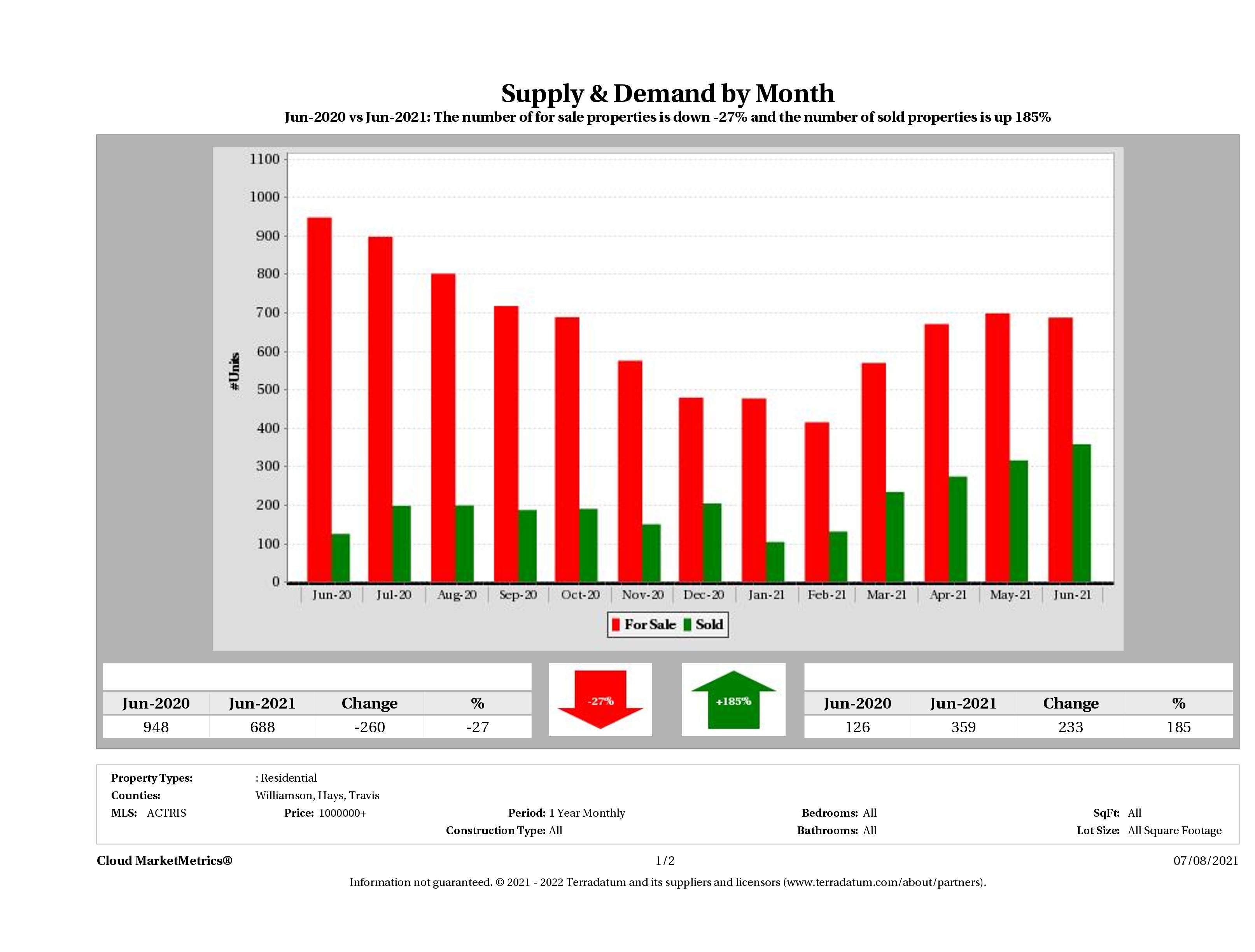 Austin luxury real estate market supply and demand June 2021