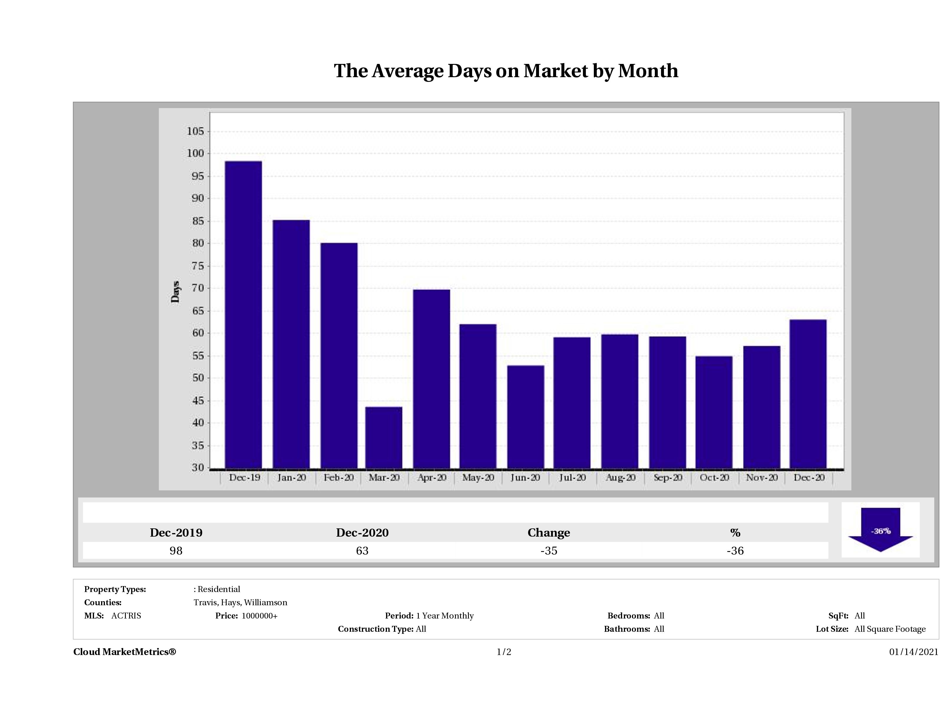 Austin luxury homes average days on market December 2020