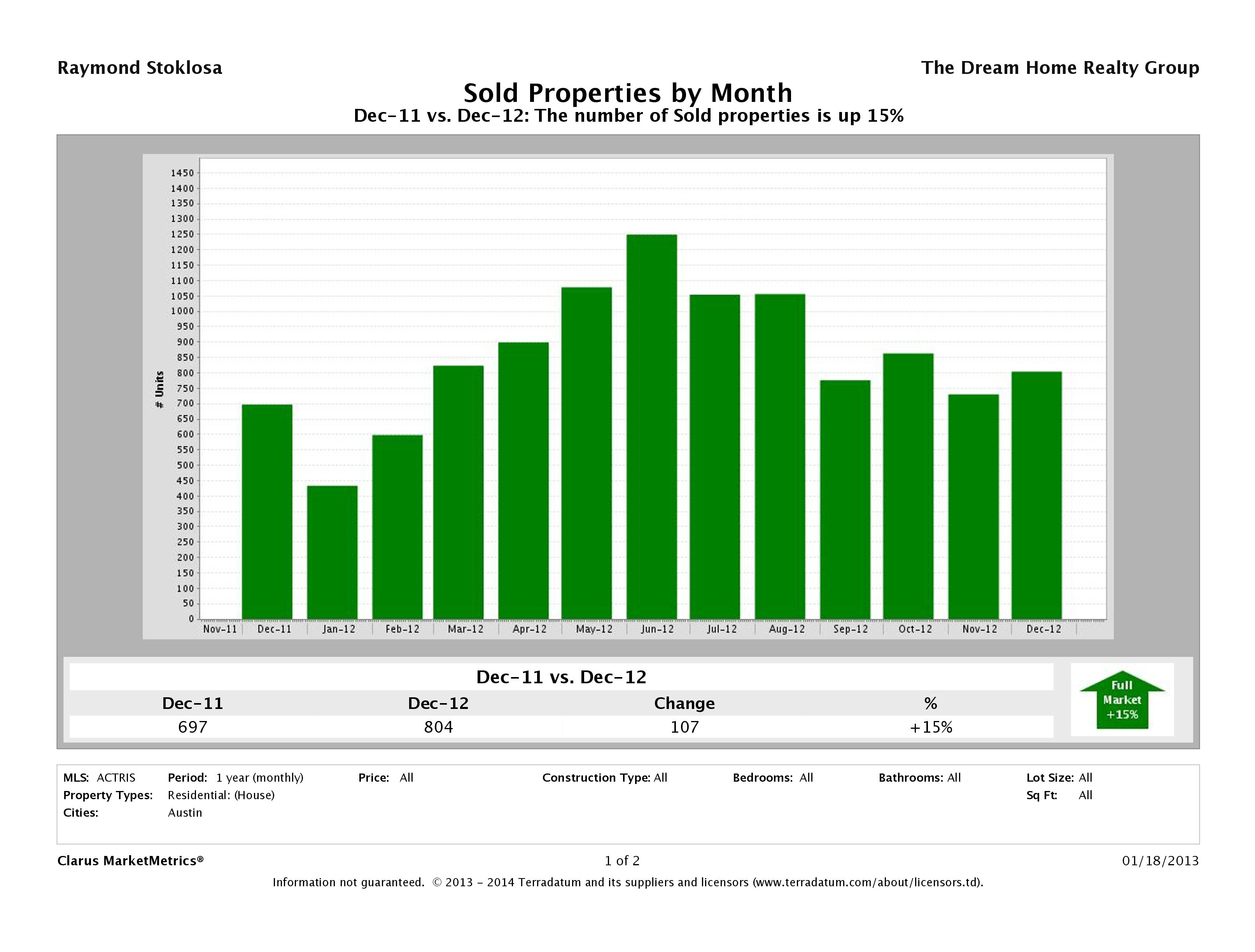 Austin number of homes sold December 2012