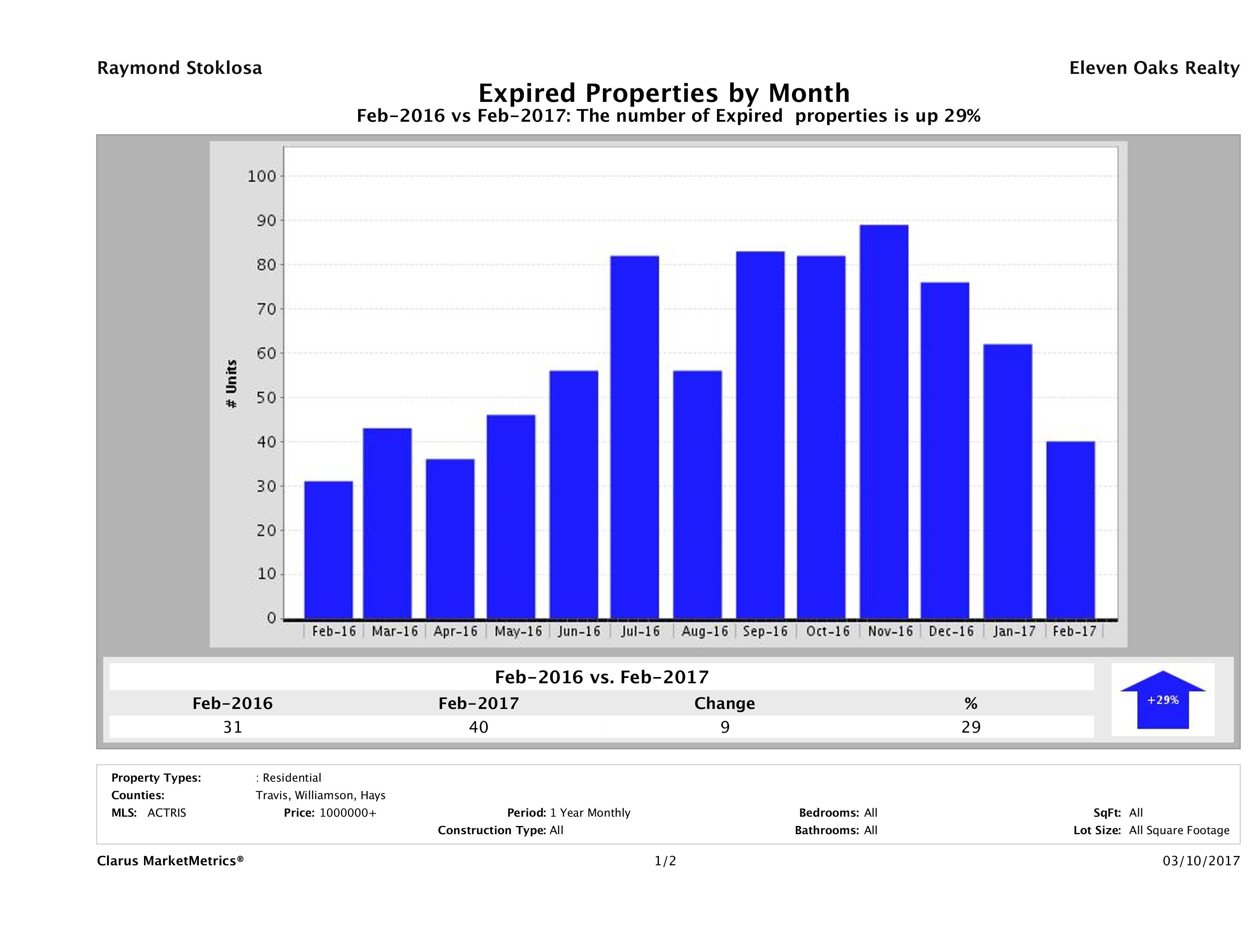 Austin number of homes expired February 2017