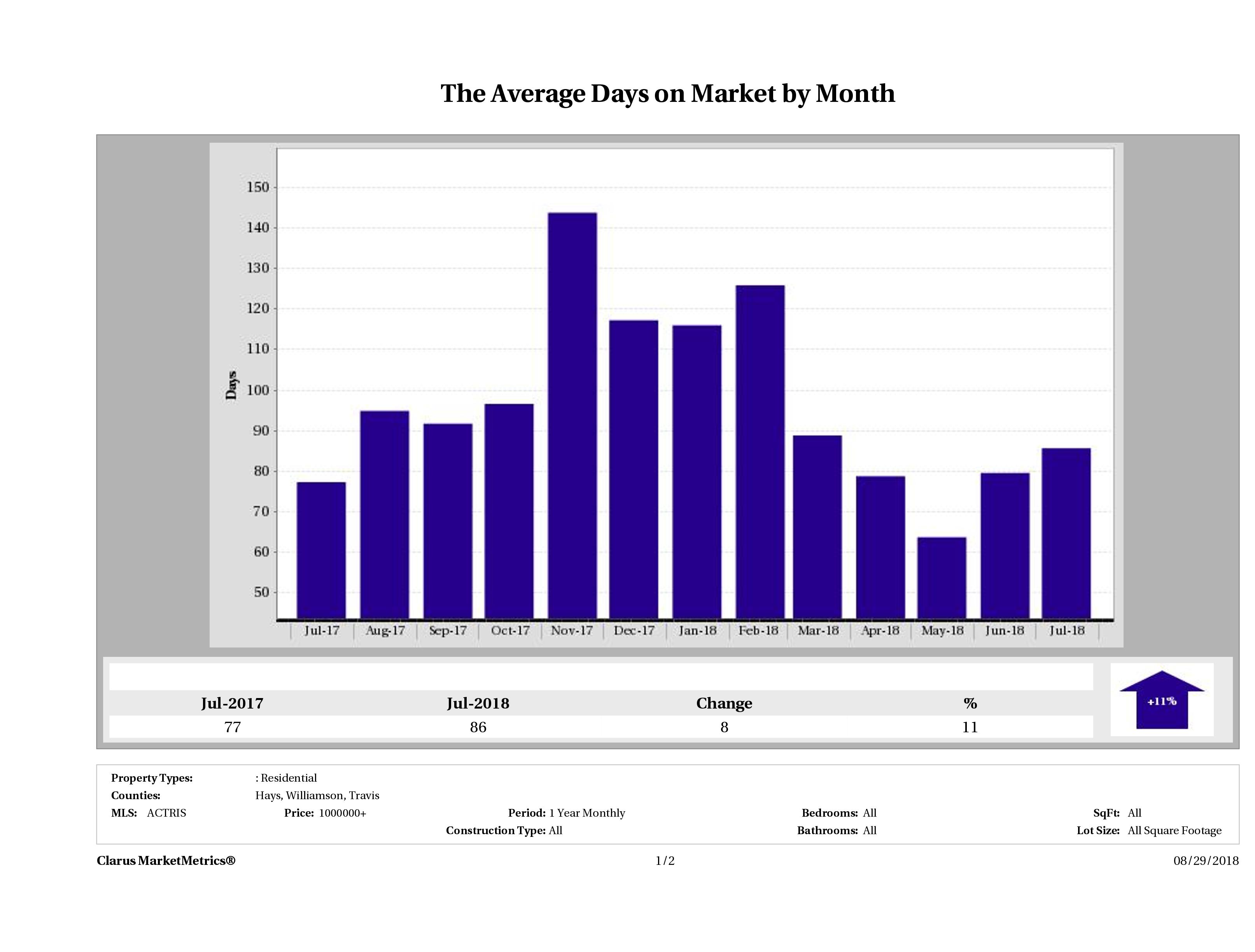 Austin luxury homes average days on market July 2018