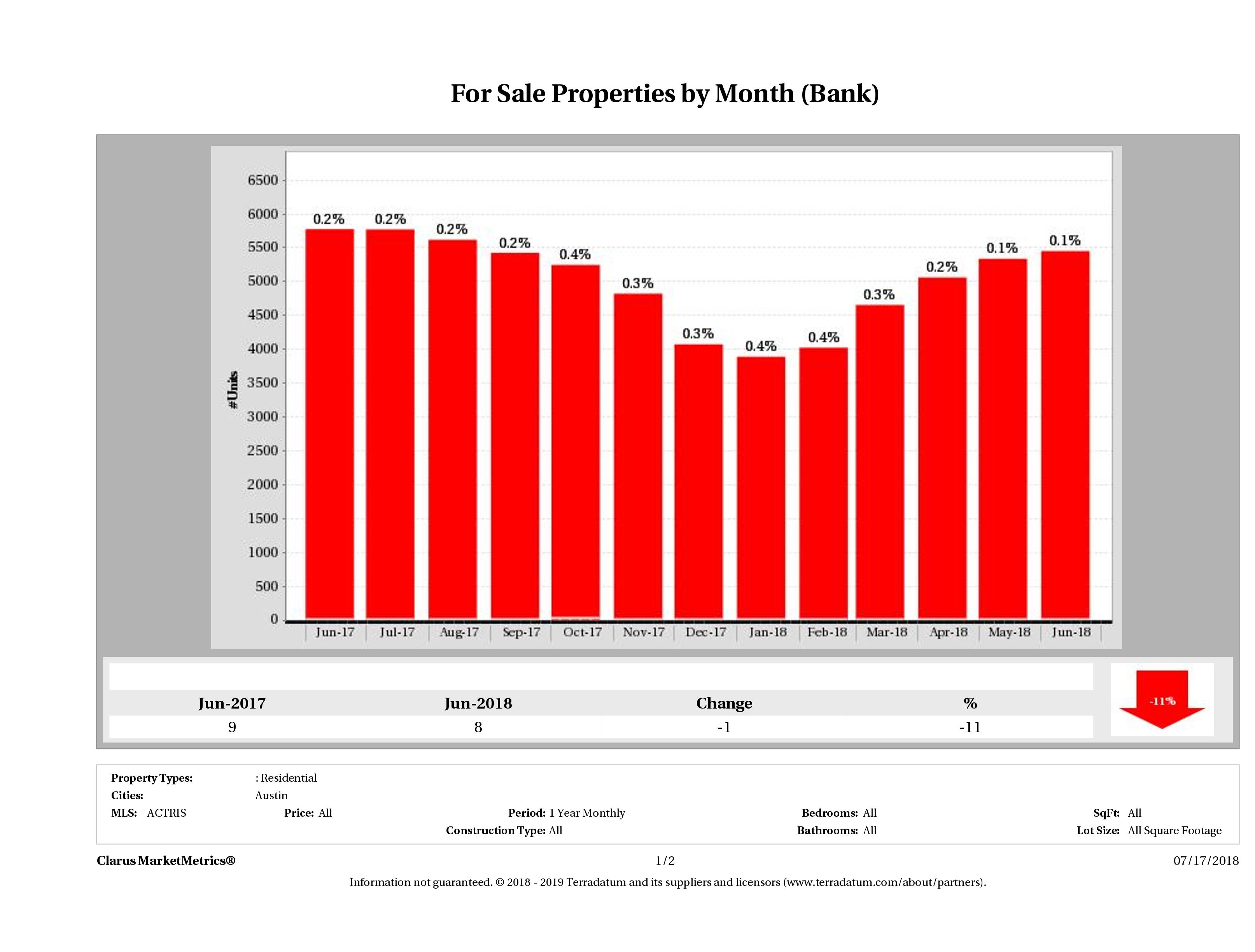 austin foreclosures number for sale June 2018