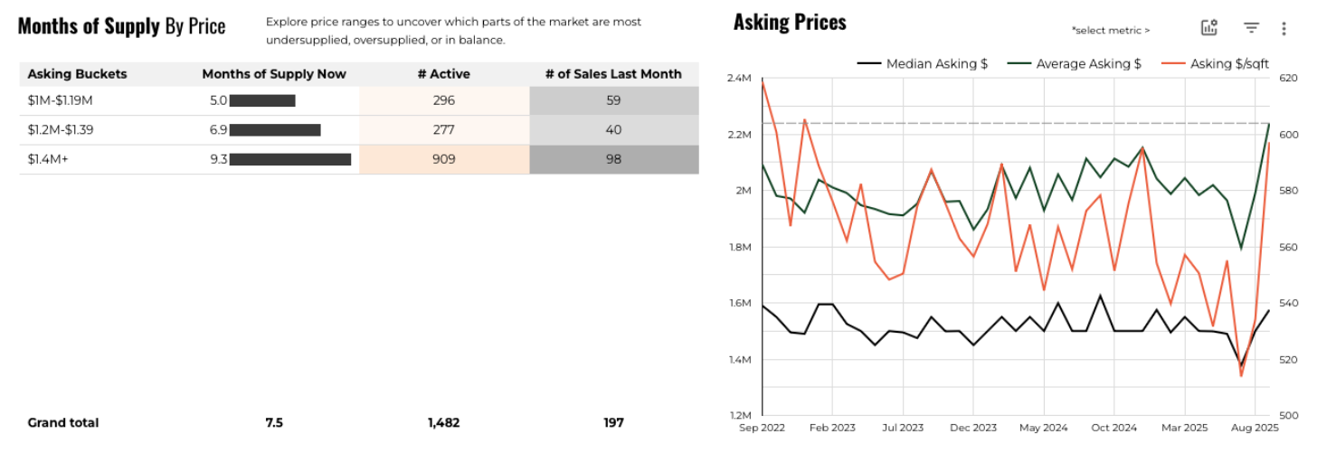 September 2025 Austin luxury market inventory by price and asking price