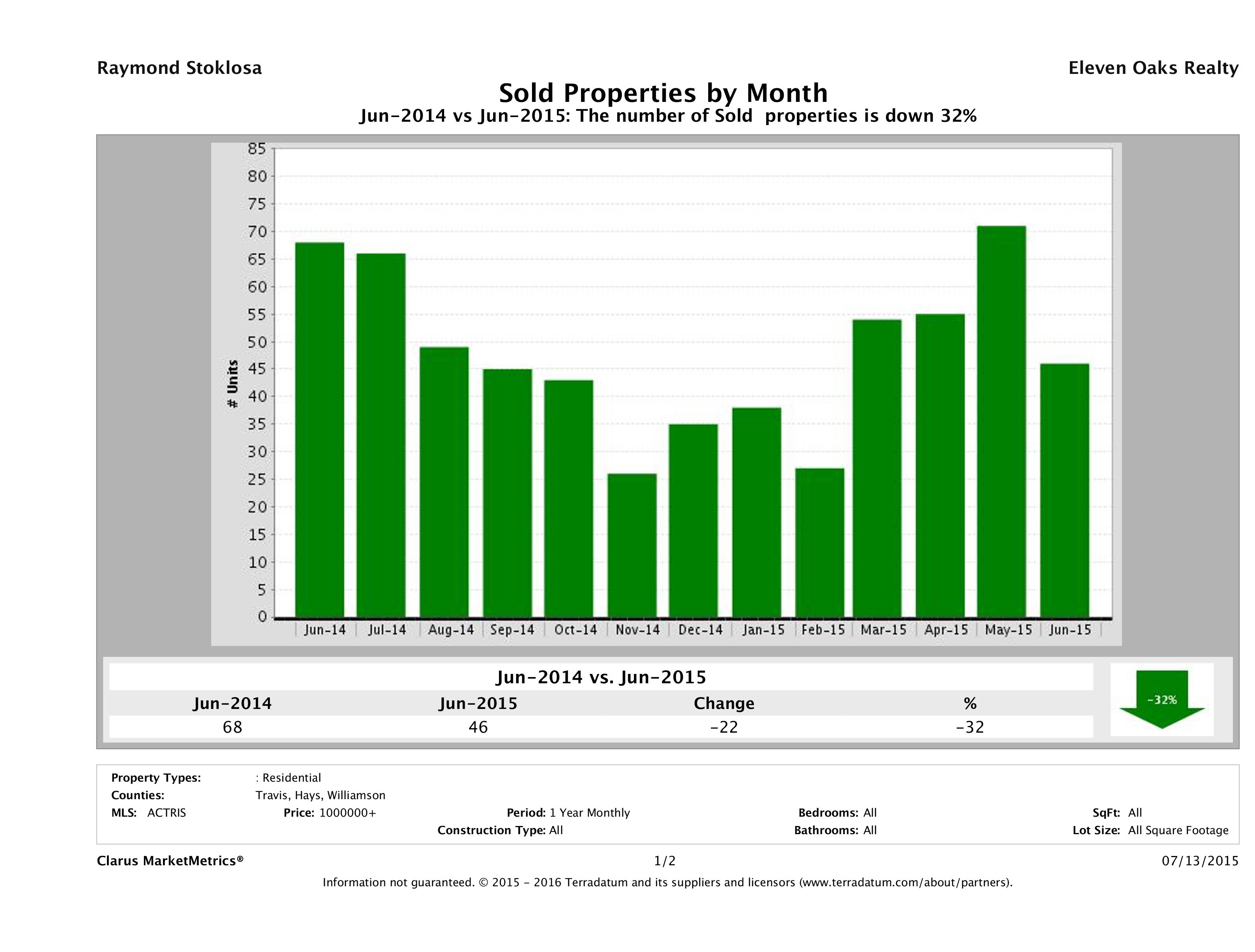 Austin number of luxury homes sold June 2015