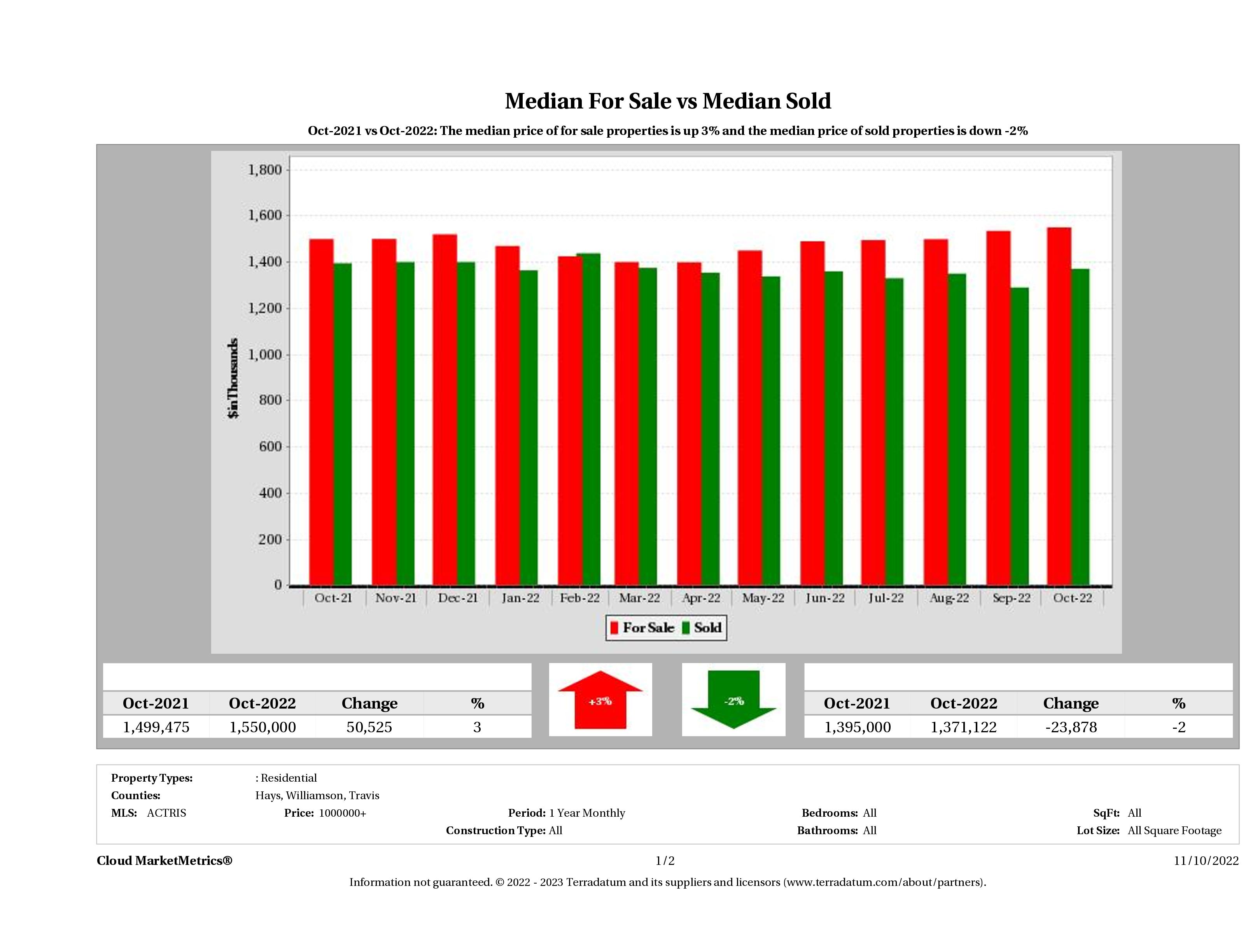 Austin luxury home pricing equilibrium October 2022