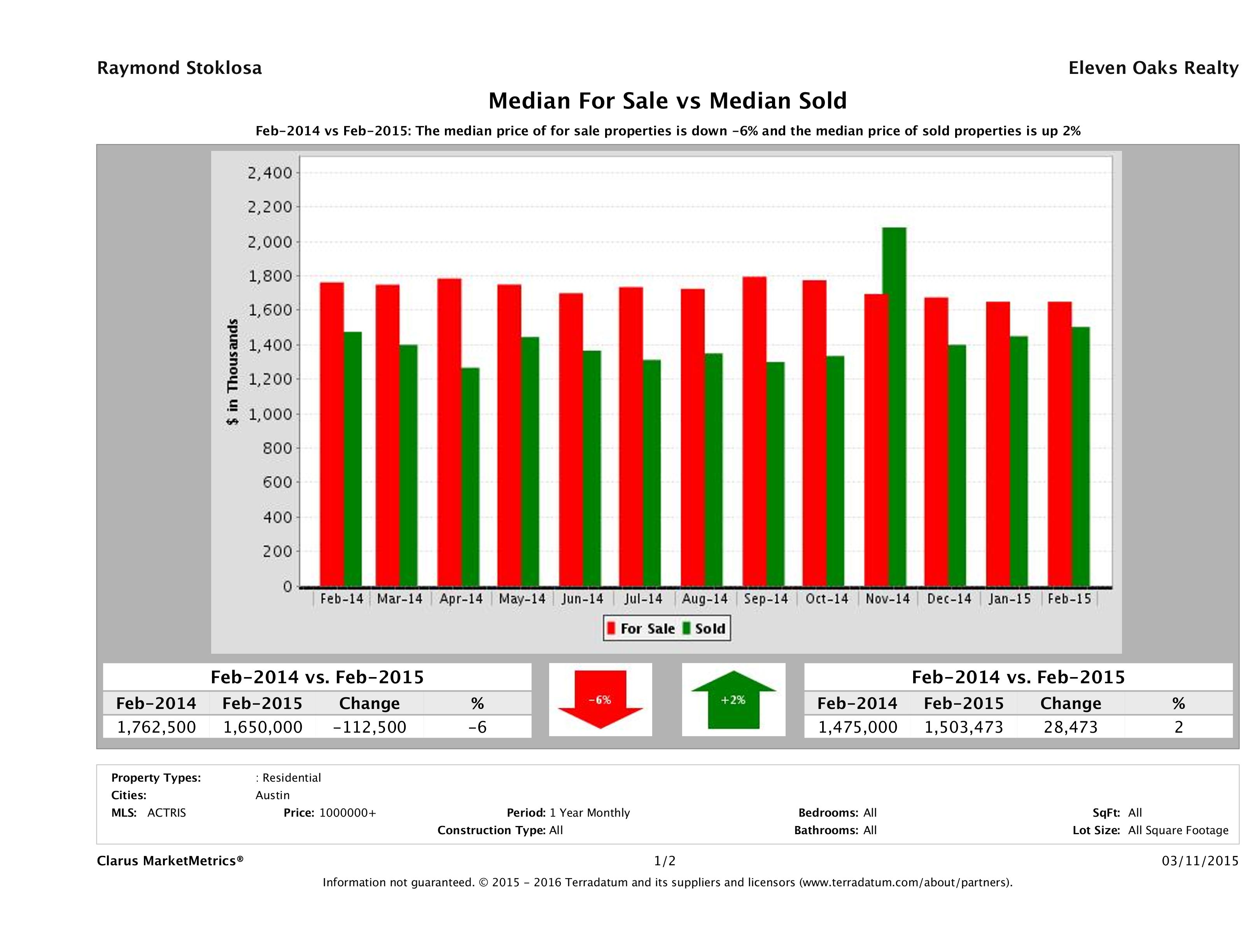 Austin luxury home pricing equilibrium February 2015